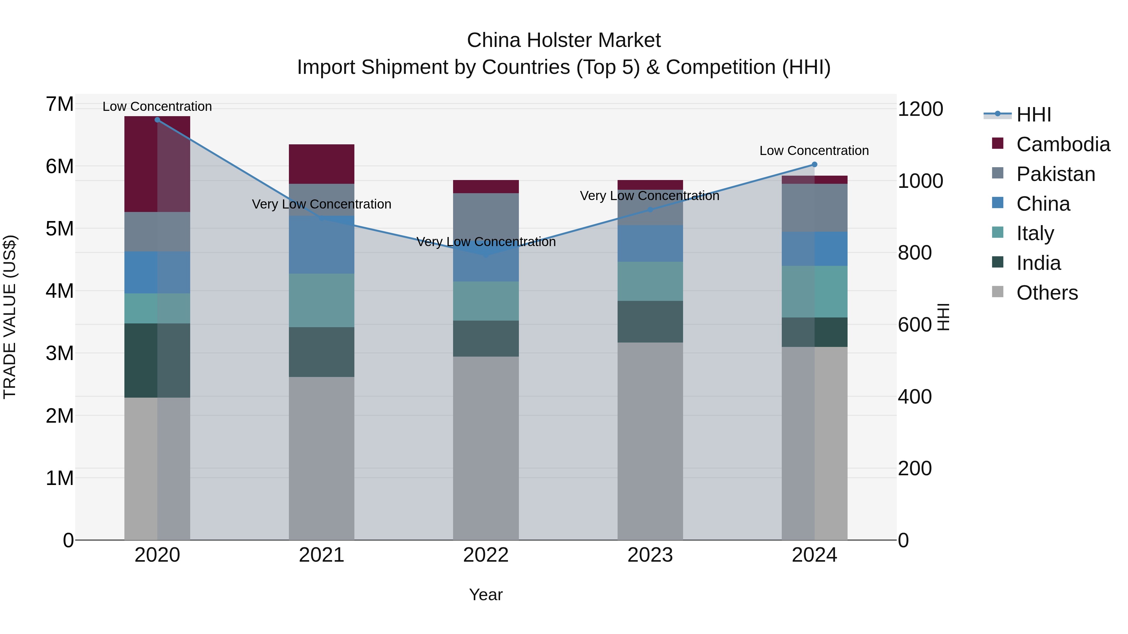 China Holster Market Top 5 Importing Countries and Market Competition (HHI) Analysis