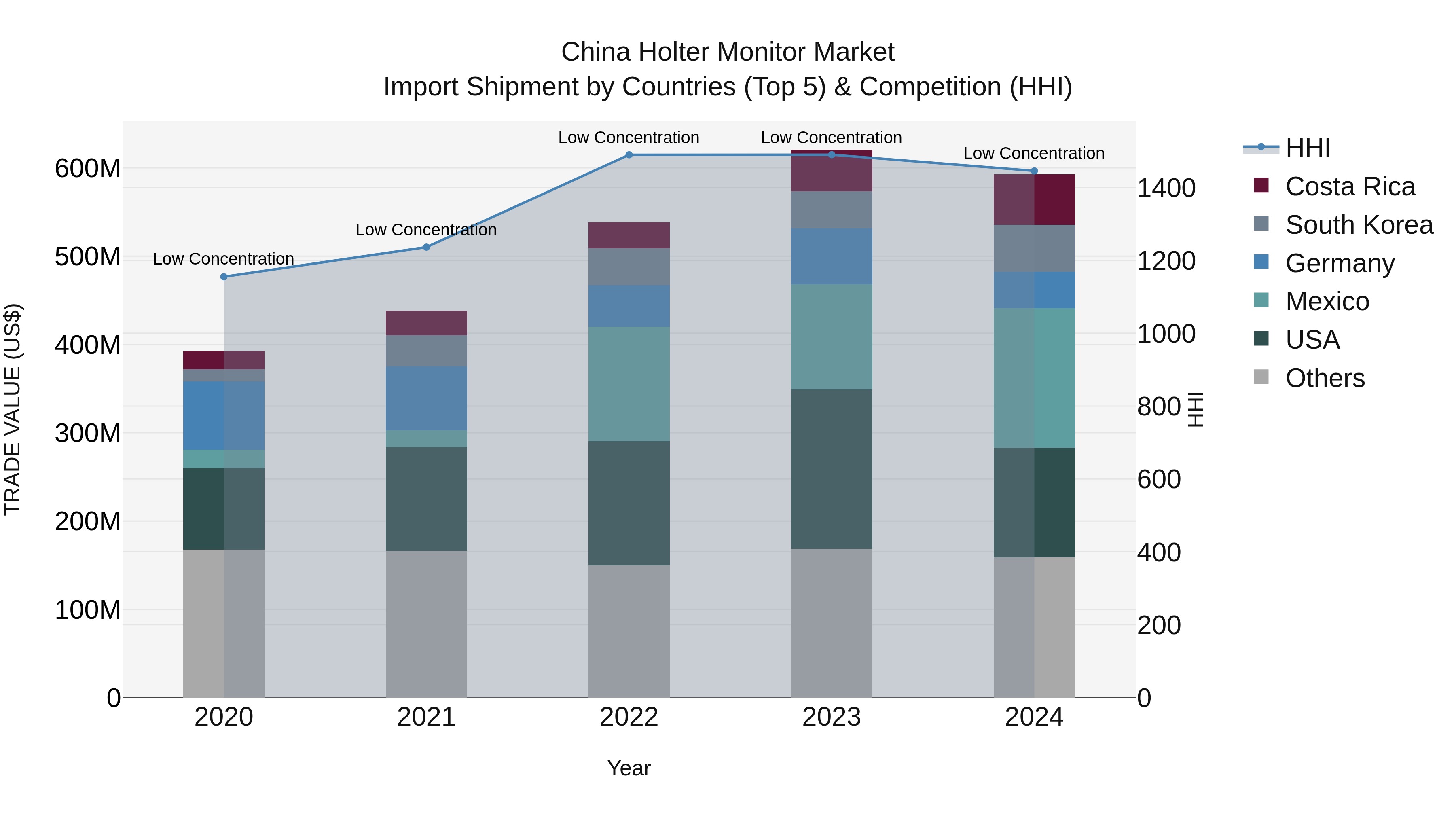 China Holter Monitor Market Top 5 Importing Countries and Market Competition (HHI) Analysis