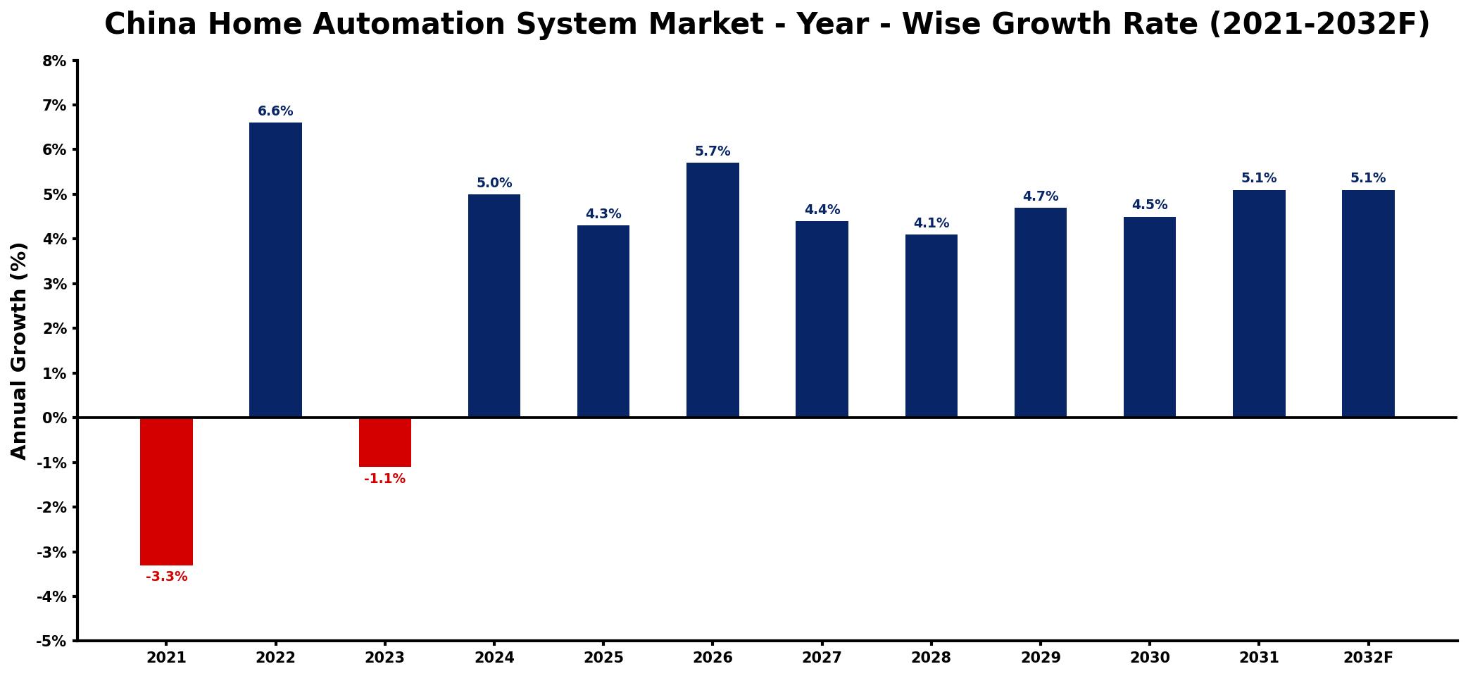 China Home Automation System Market Year-wise Growth Rate and Key Drivers