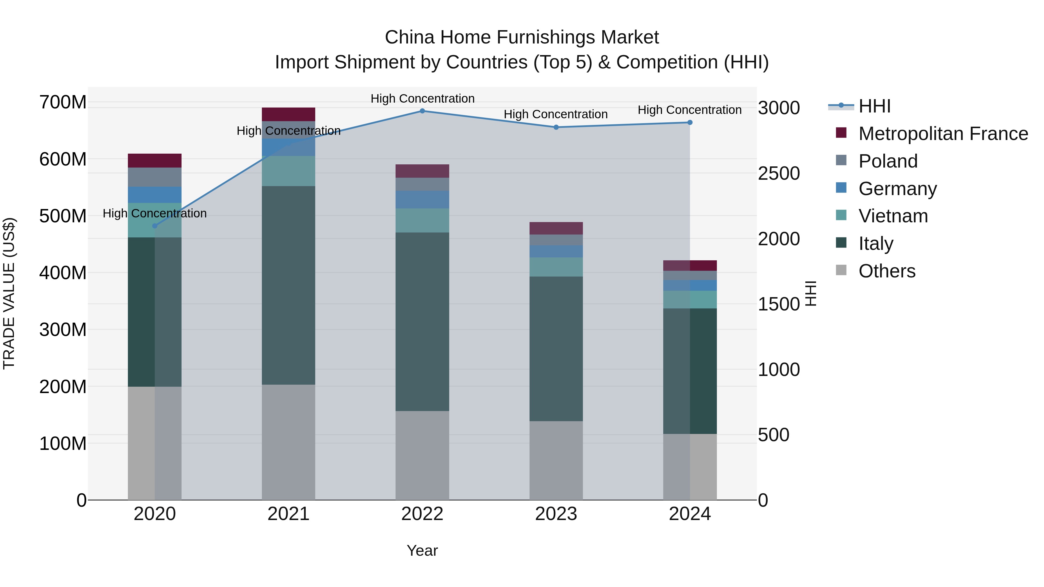 China Home Furnishings Market Top 5 Importing Countries and Market Competition (HHI) Analysis