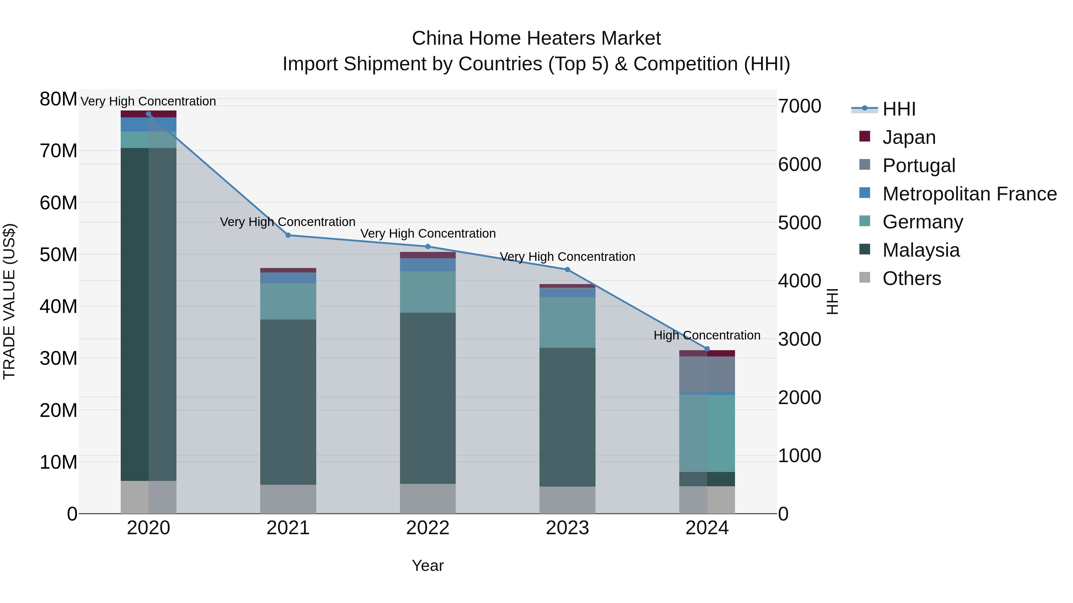 China Home Heaters Market Top 5 Importing Countries and Market Competition (HHI) Analysis
