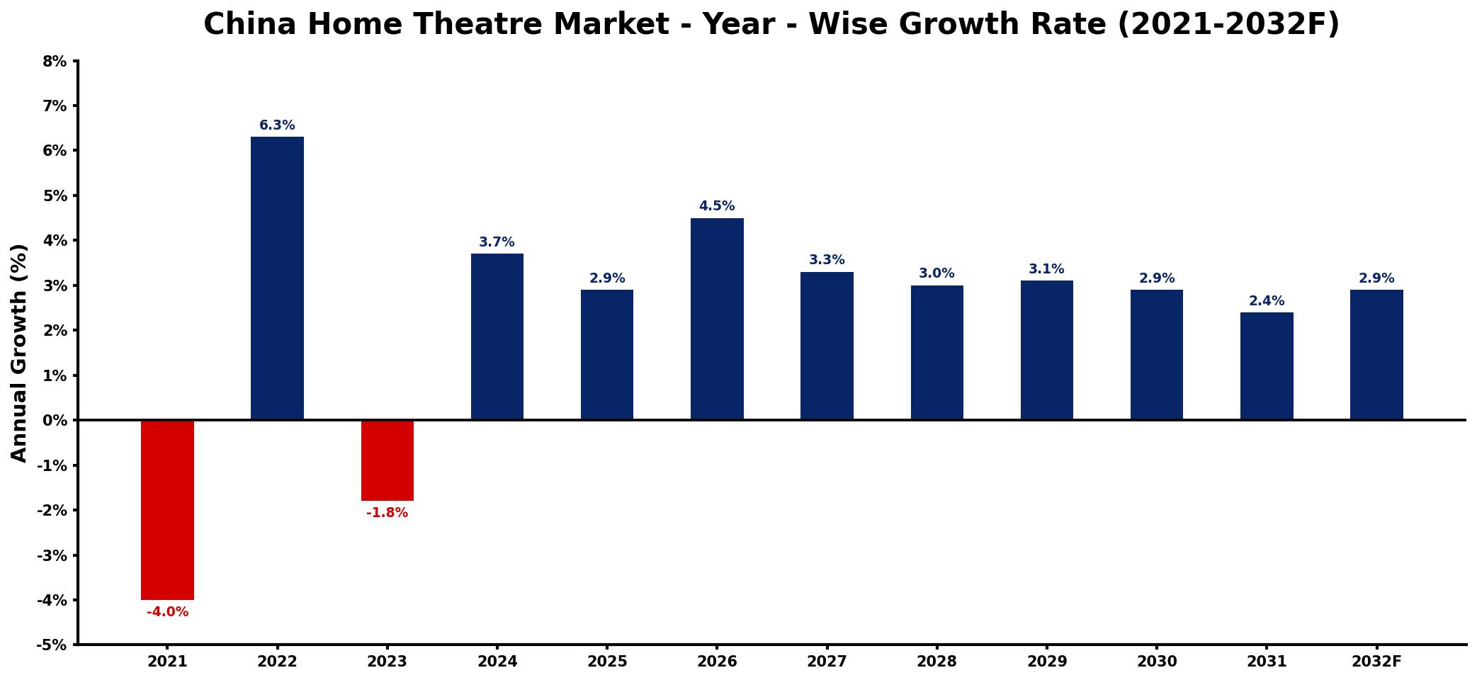 China Home Theatre Market Year-wise Growth Rate and Key Drivers