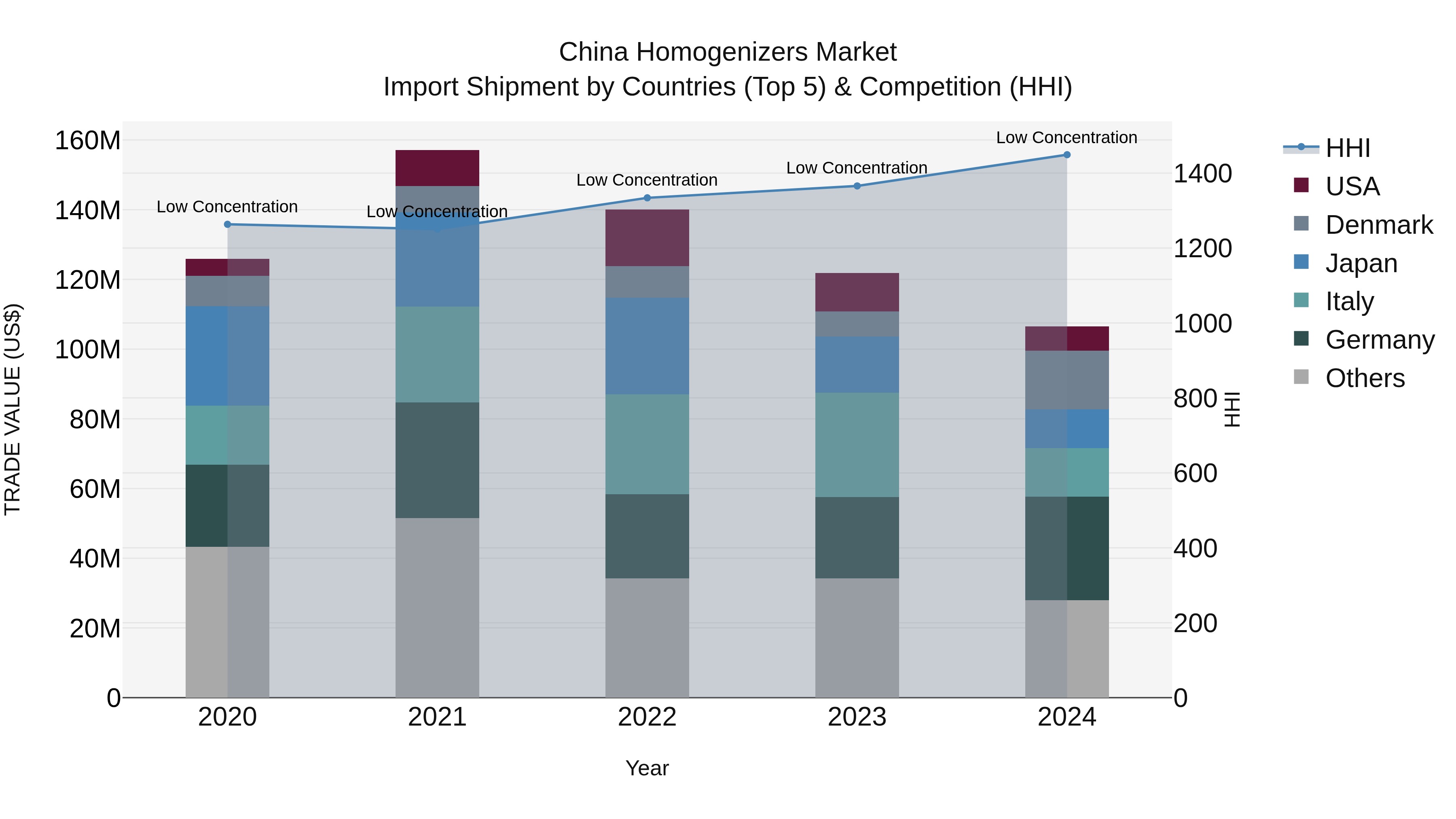 China Homogenizers Market Top 5 Importing Countries and Market Competition (HHI) Analysis