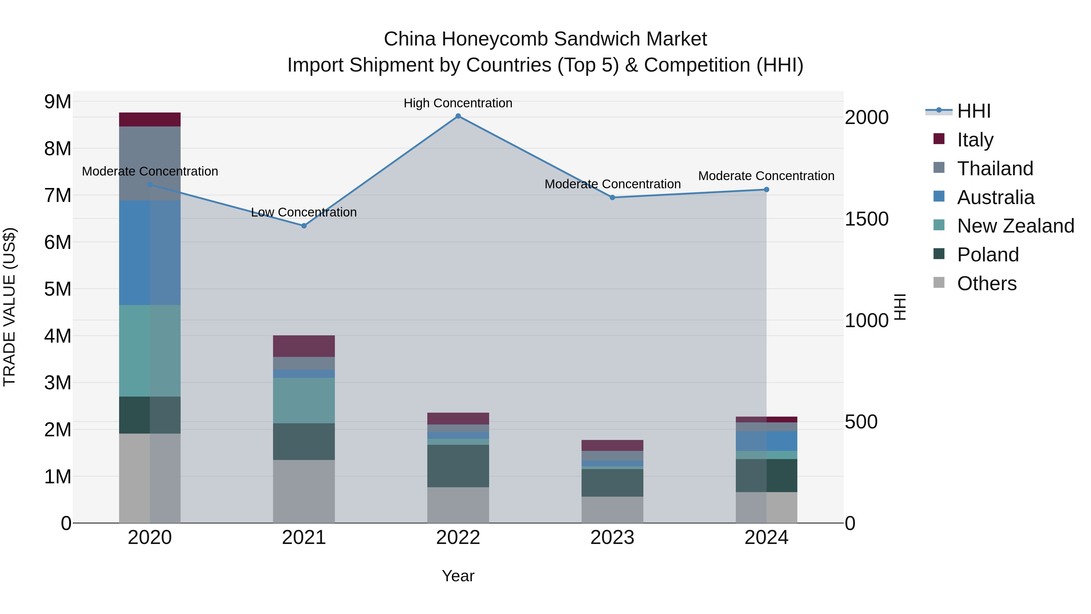 China Honeycomb Sandwich Market Top 5 Importing Countries and Market Competition (HHI) Analysis