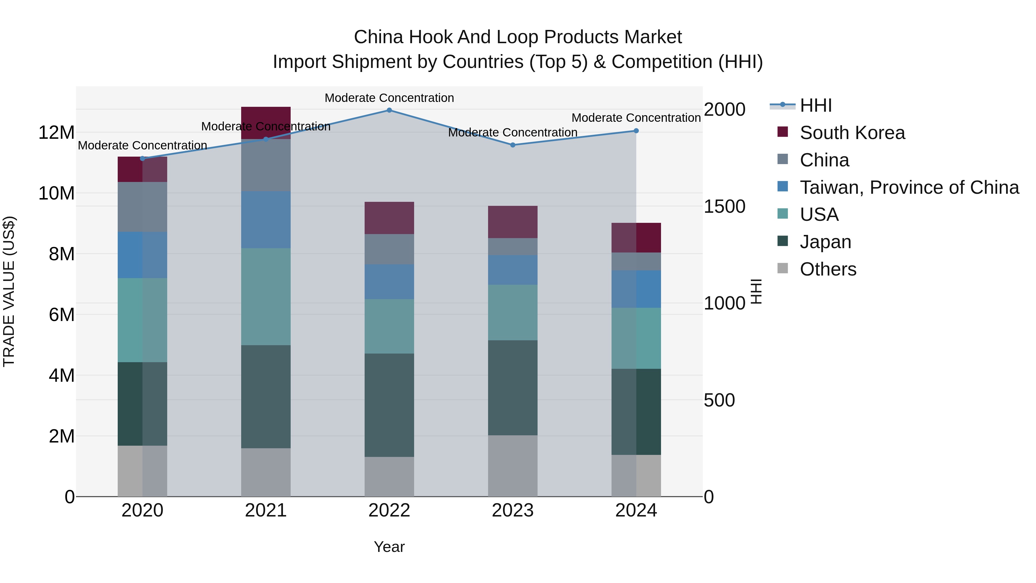 China Hook and Loop Products Market Top 5 Importing Countries and Market Competition (HHI) Analysis