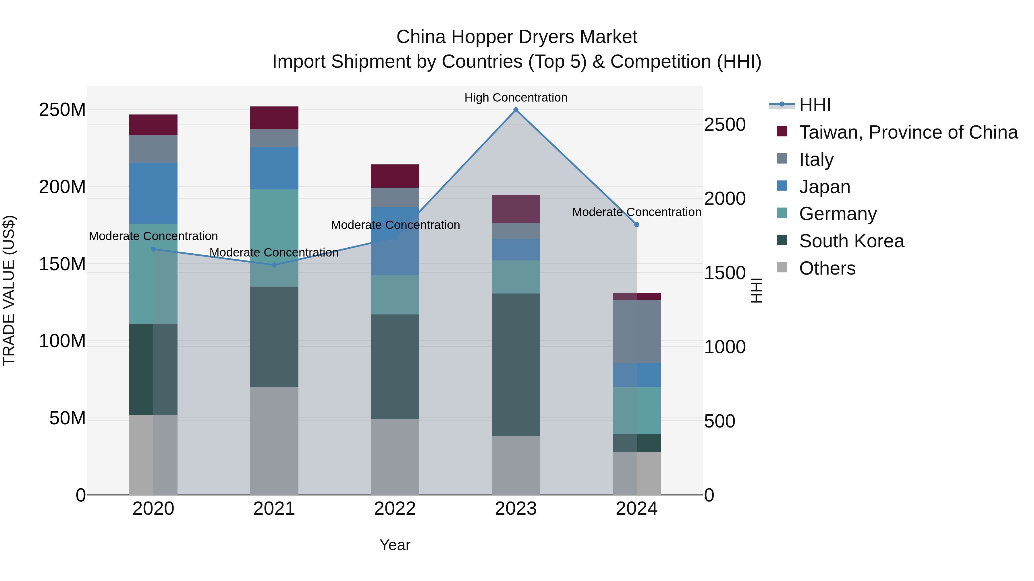 China Hopper Dryers Market Top 5 Importing Countries and Market Competition (HHI) Analysis