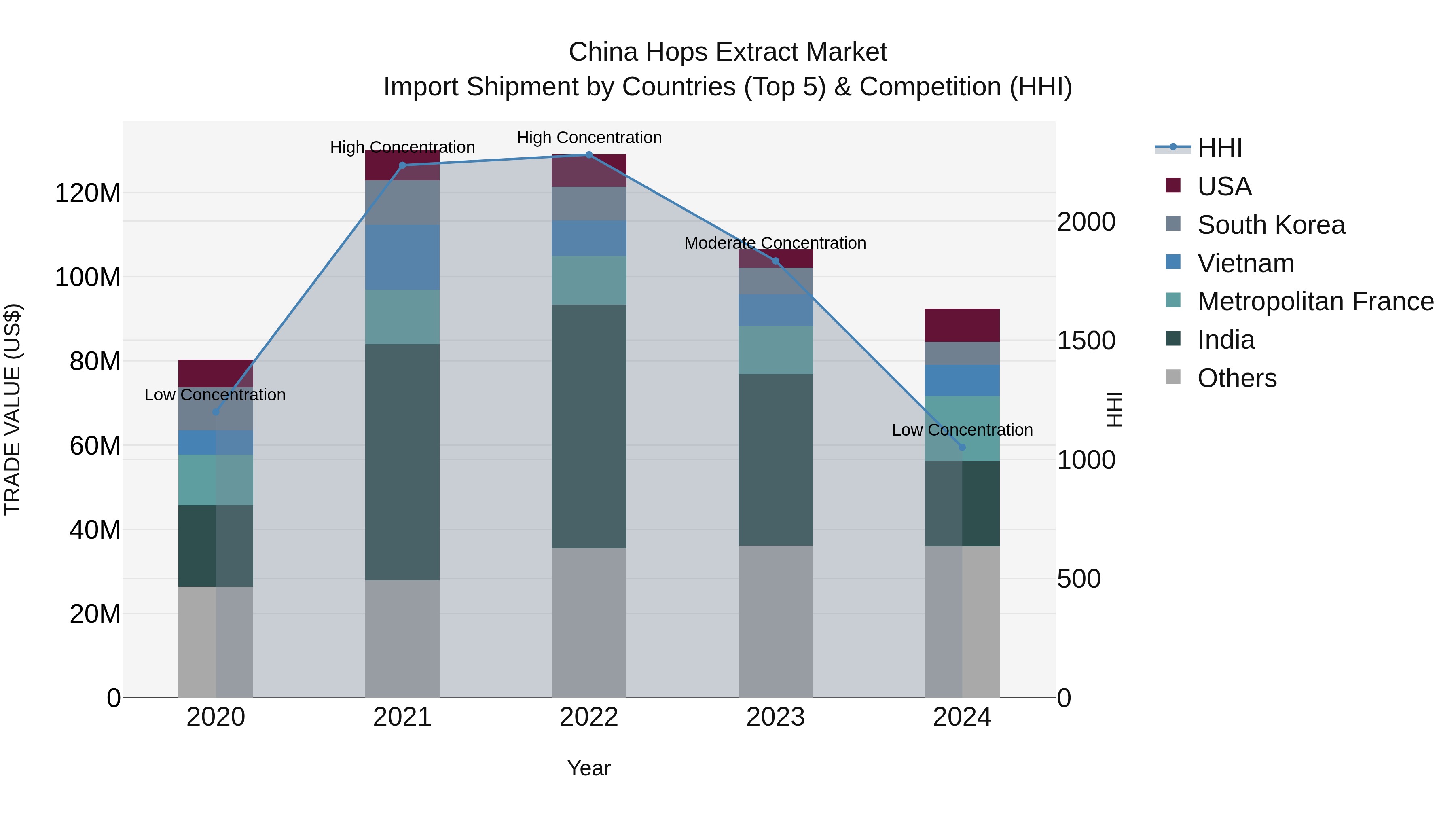 China Hops Extract Market Top 5 Importing Countries and Market Competition (HHI) Analysis