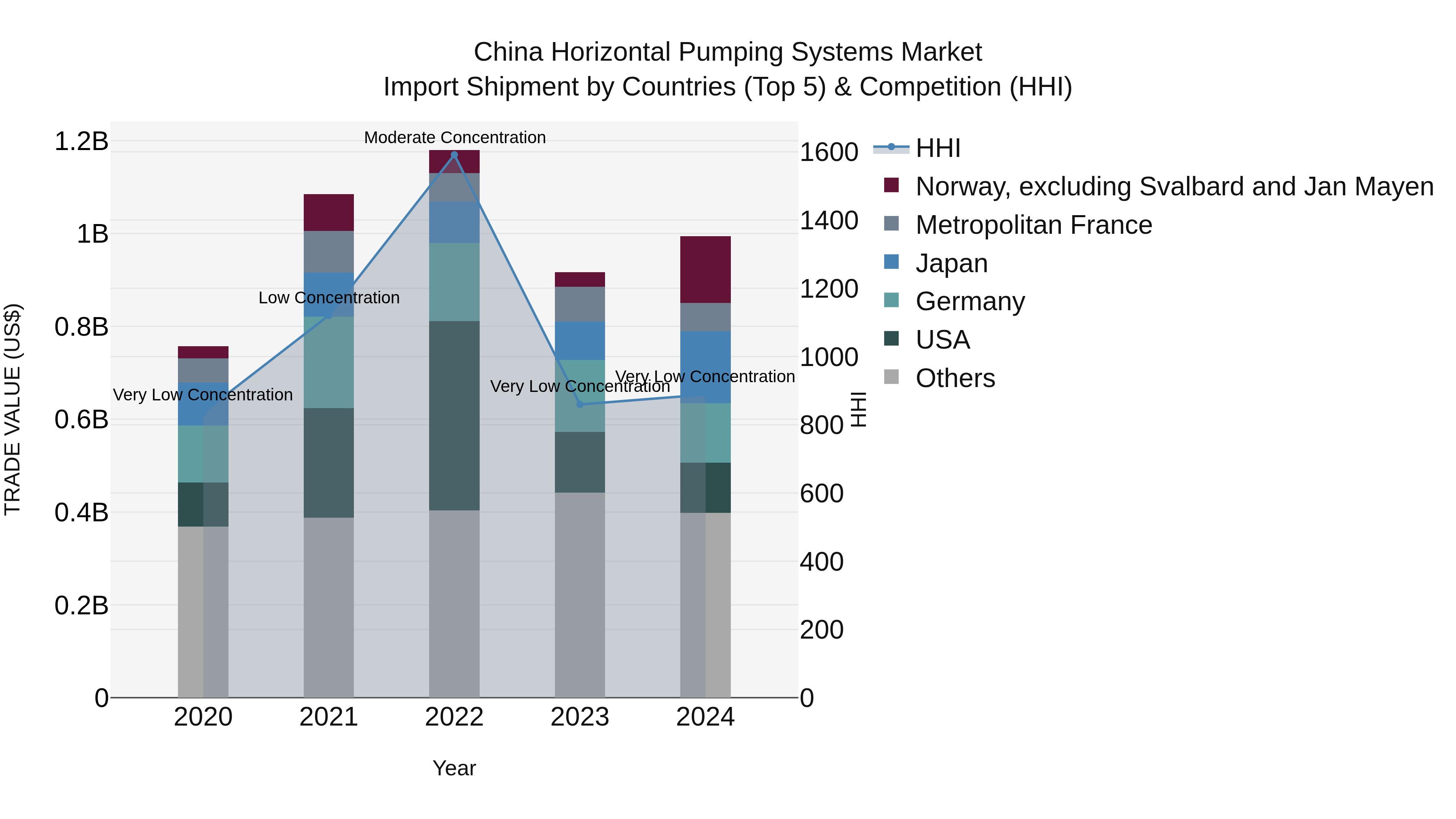 China Horizontal Pumping Systems Market Top 5 Importing Countries and Market Competition (HHI) Analysis