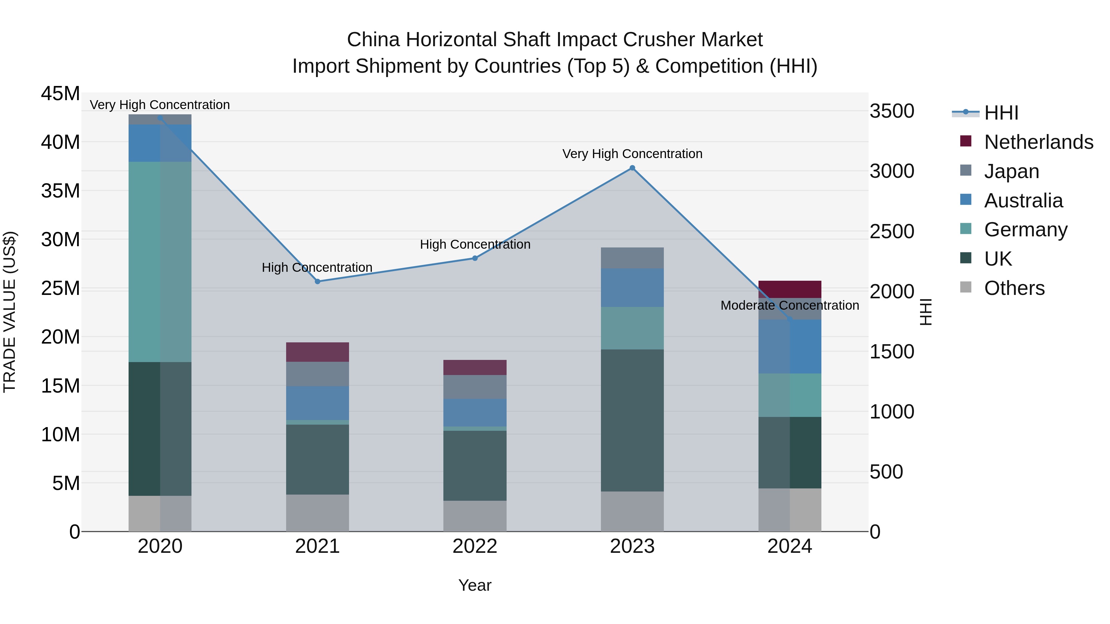 China Horizontal Shaft Impact Crusher Market Top 5 Importing Countries and Market Competition (HHI) Analysis