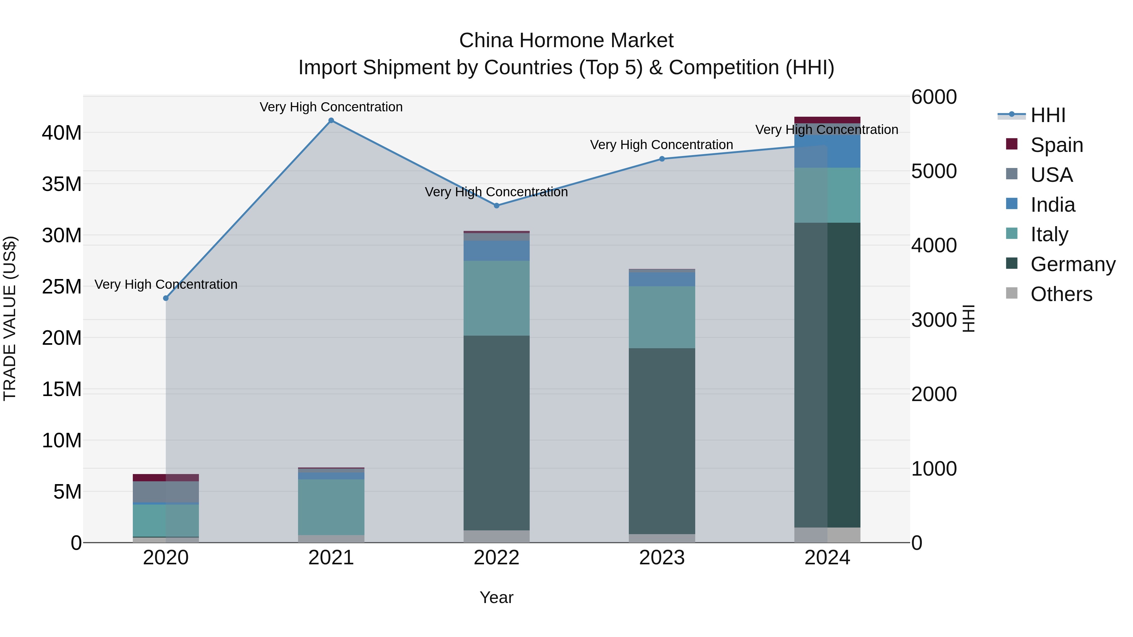China Hormone Market Top 5 Importing Countries and Market Competition (HHI) Analysis