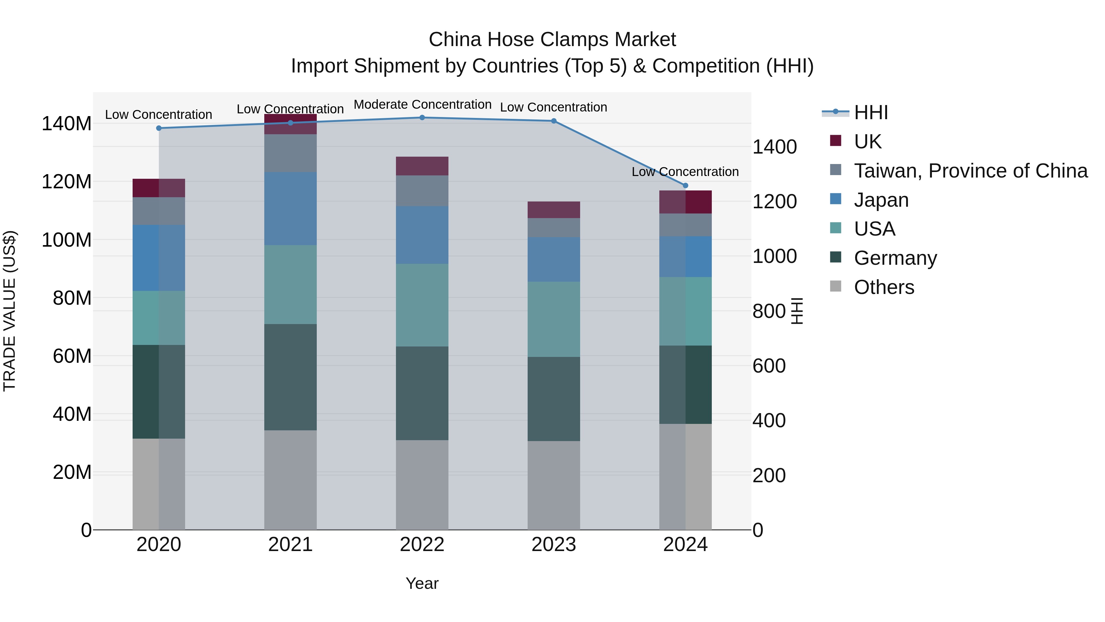China Hose Clamps Market Top 5 Importing Countries and Market Competition (HHI) Analysis