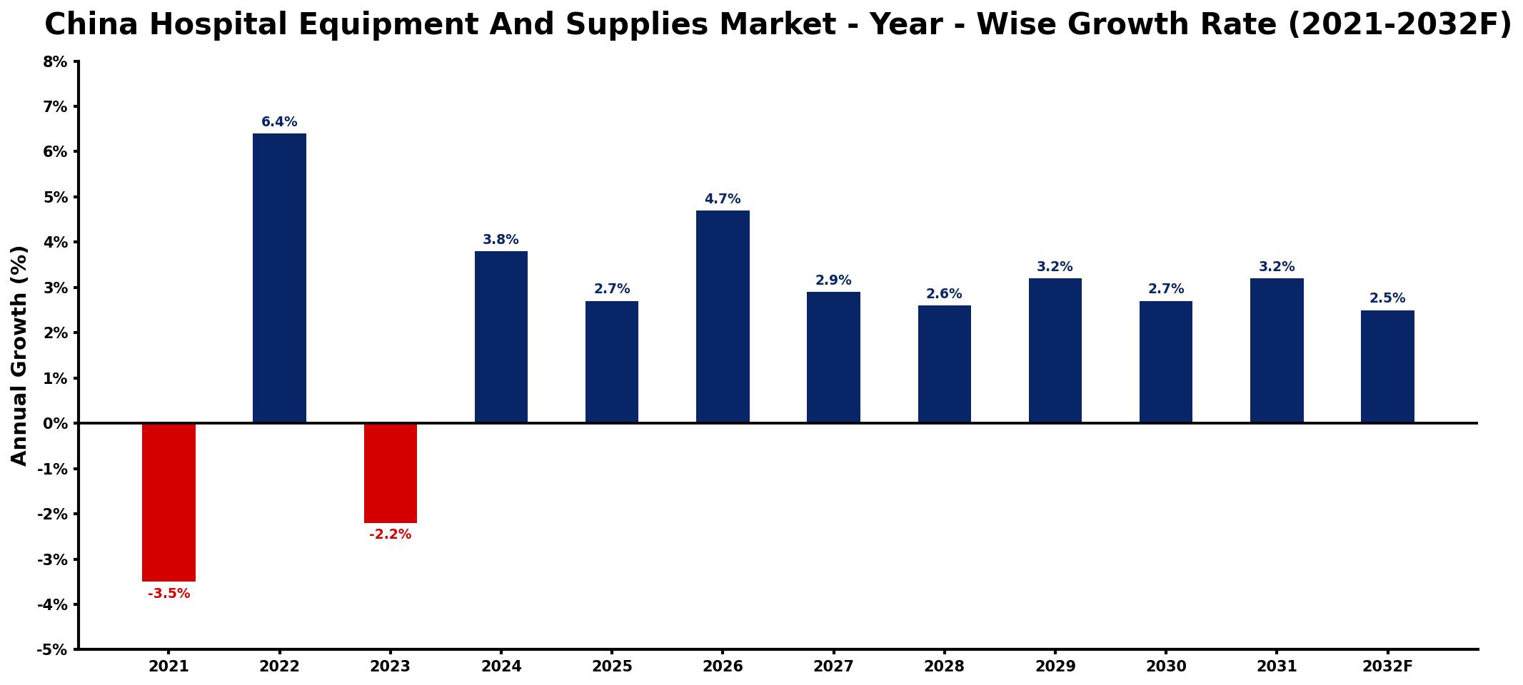China Hospital Equipment And Supplies Market Year-wise Growth Rate and Key Drivers