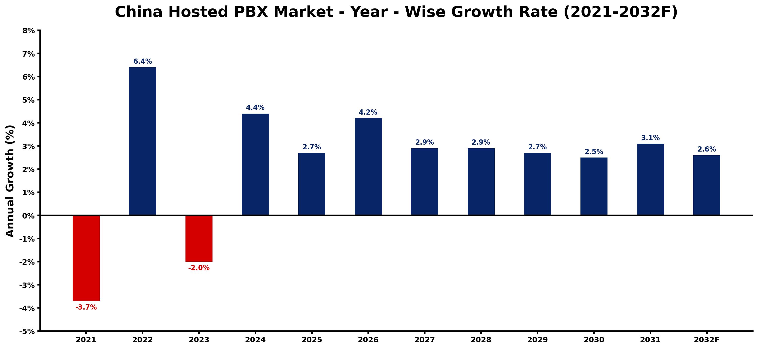 China Hosted PBX Market Year-wise Growth Rate and Key Drivers