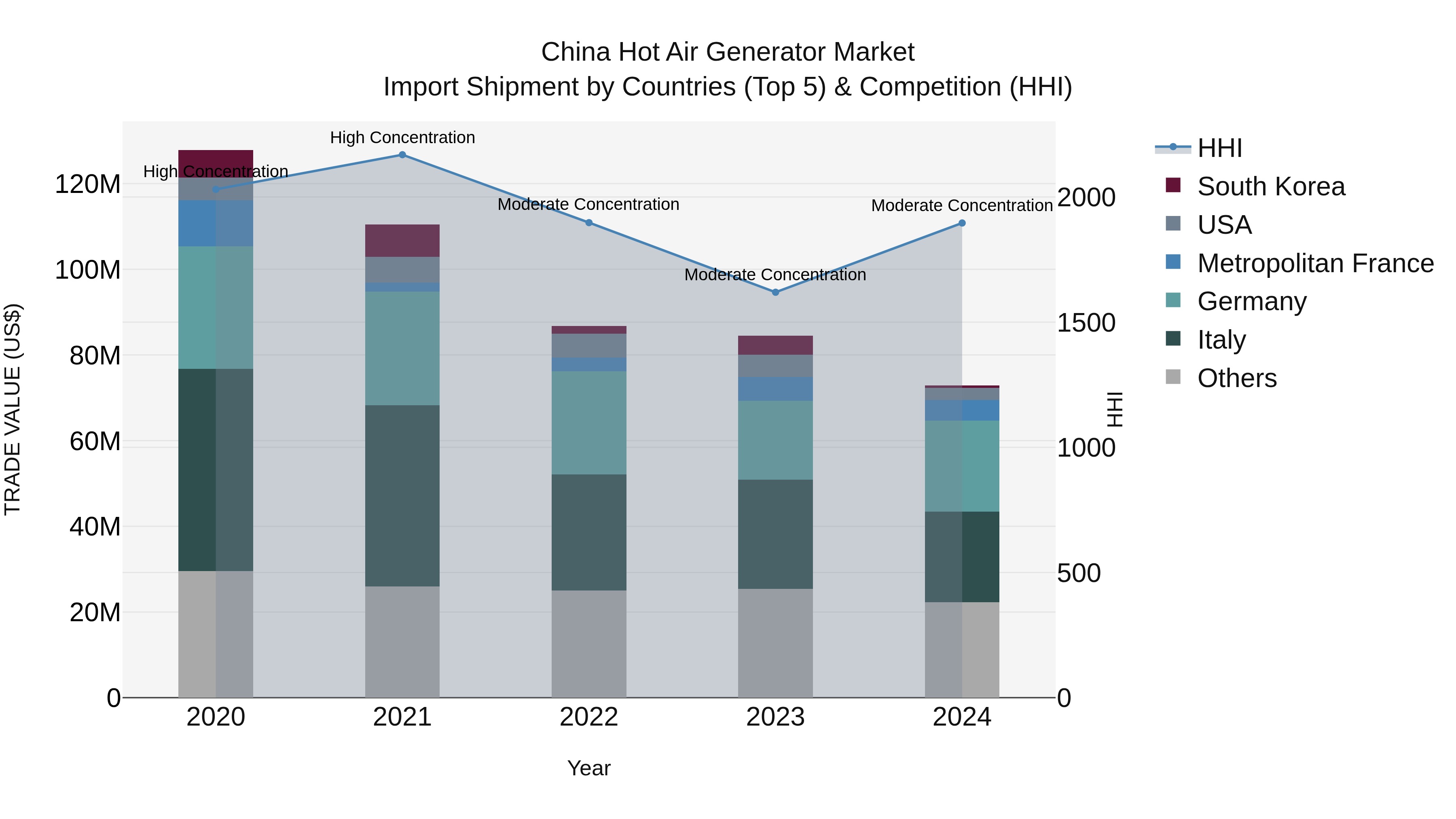 China Hot Air Generator Market Top 5 Importing Countries and Market Competition (HHI) Analysis