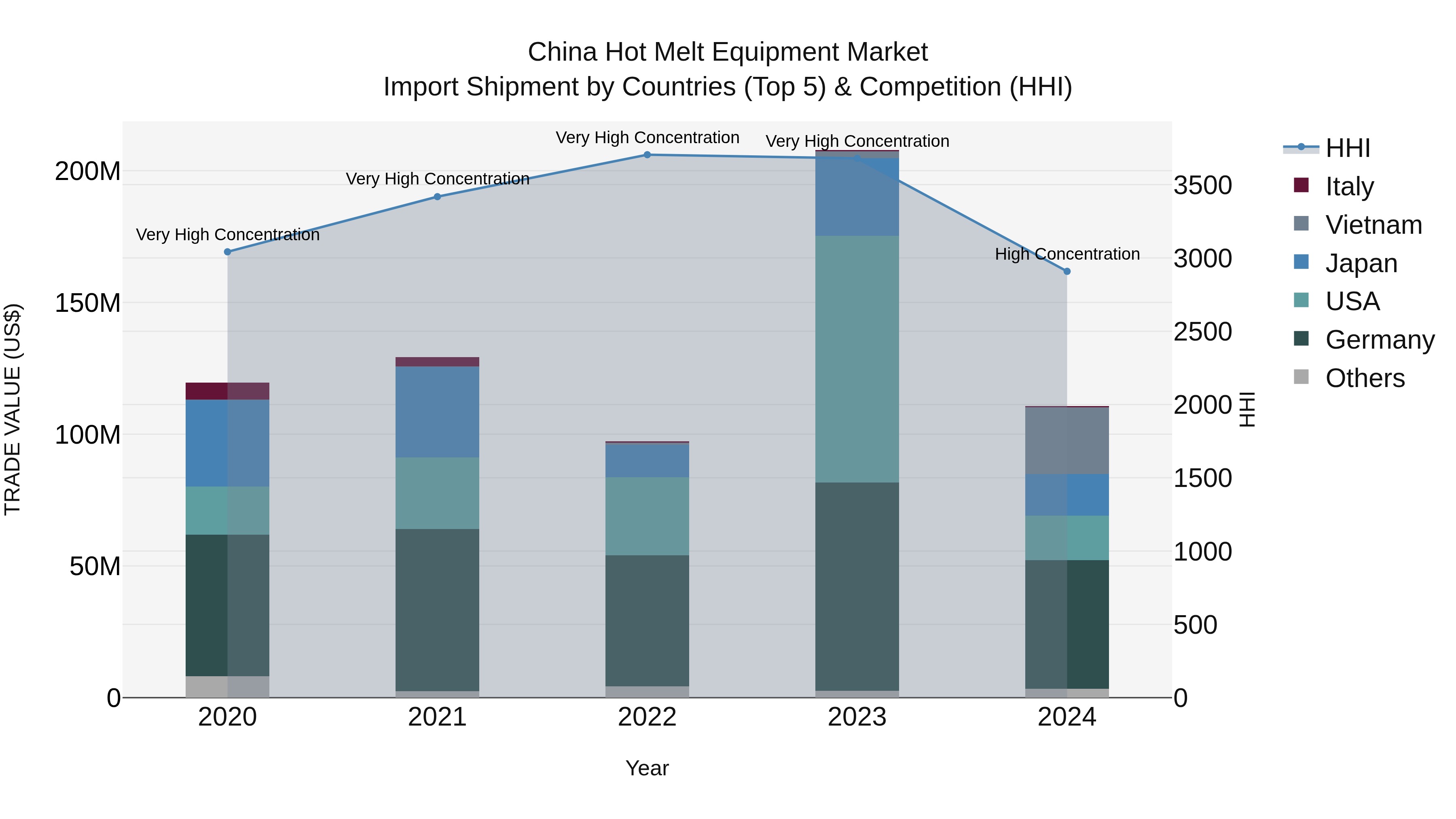 China Hot Melt Equipment Market Top 5 Importing Countries and Market Competition (HHI) Analysis