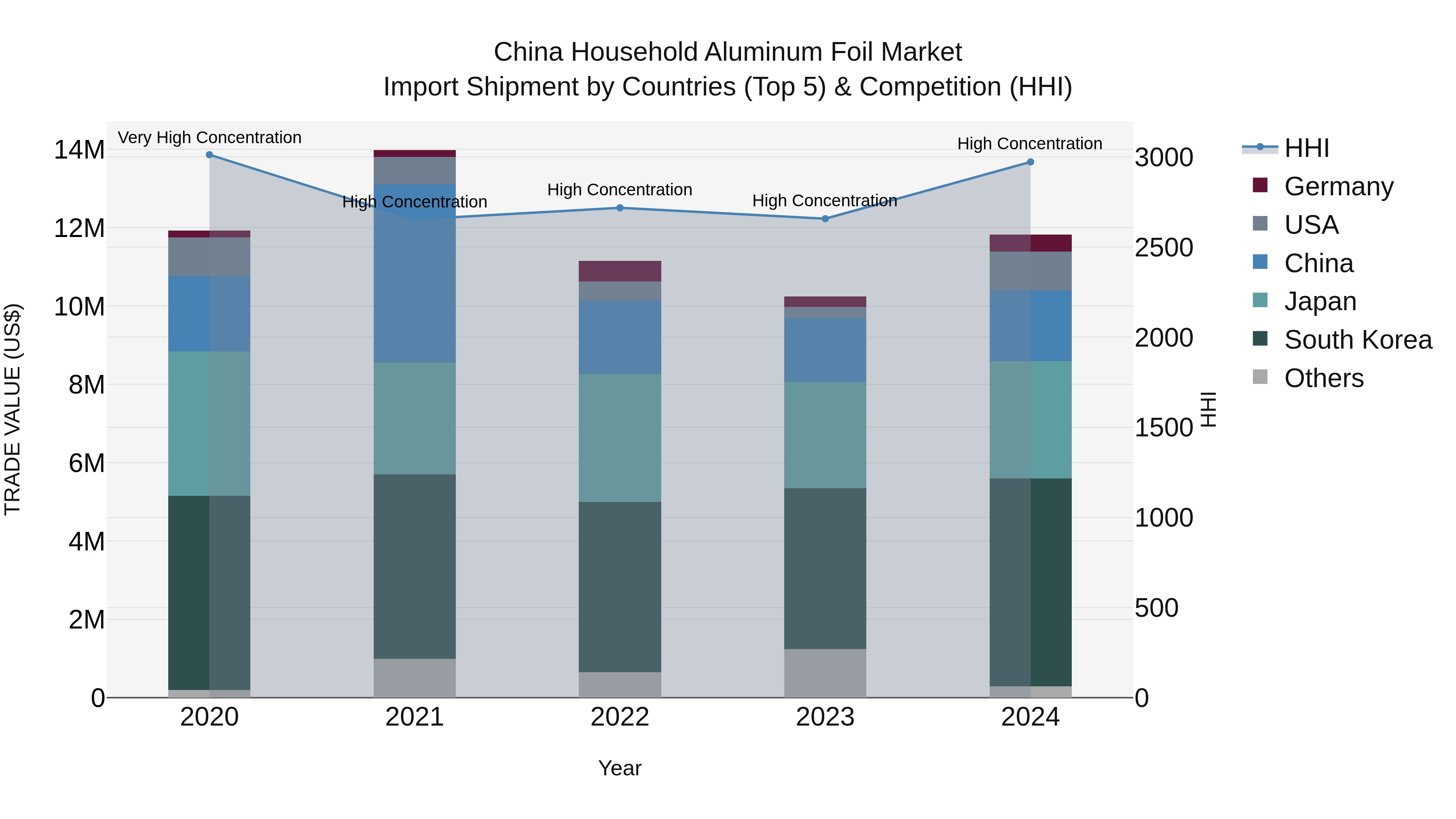 China Household Aluminum Foil Market Top 5 Importing Countries and Market Competition (HHI) Analysis