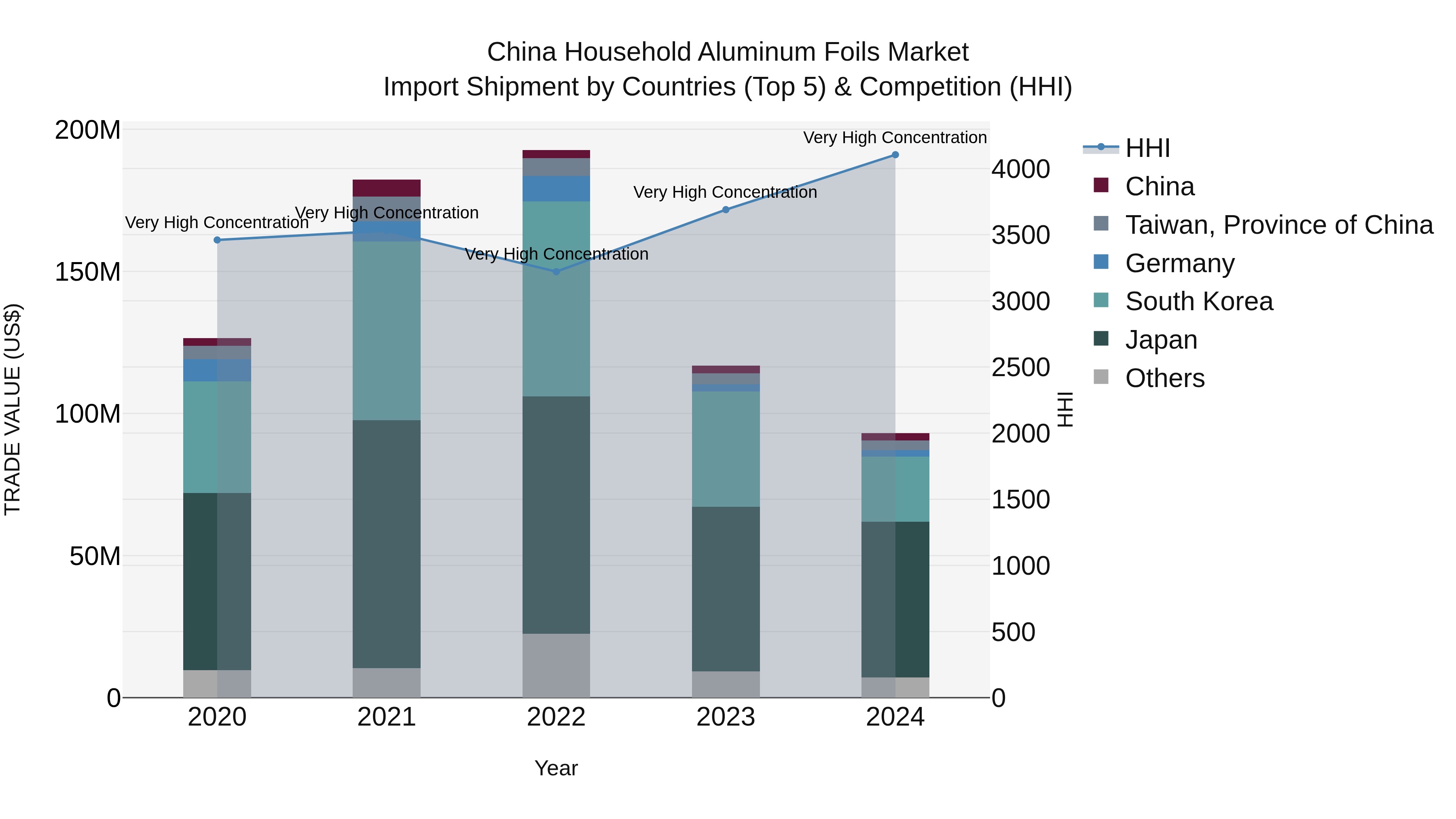 China Household Aluminum Foils Market Top 5 Importing Countries and Market Competition (HHI) Analysis