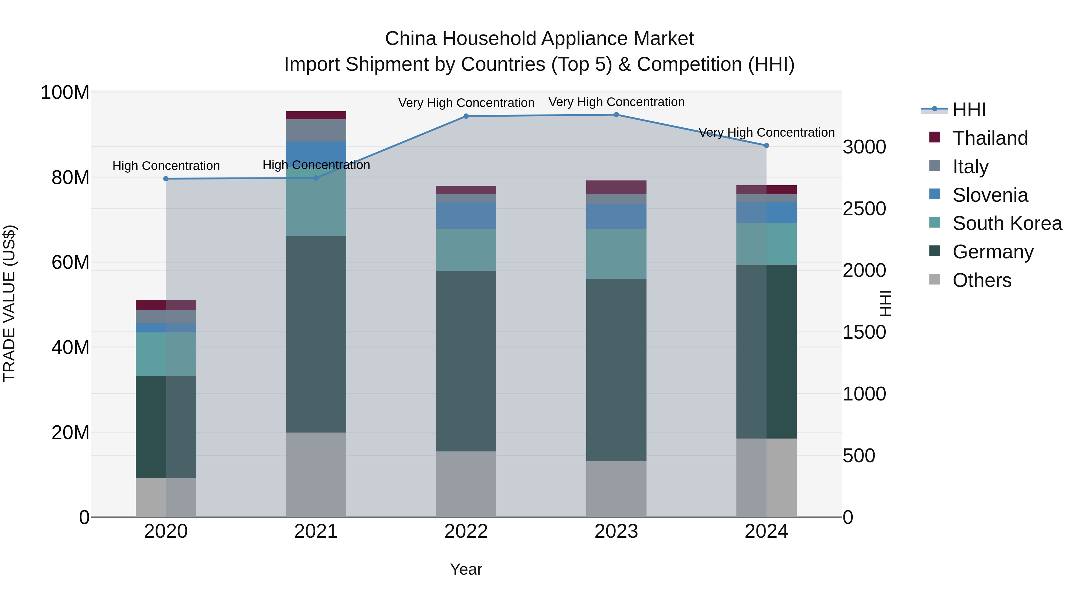 China Household Appliance Market Top 5 Importing Countries and Market Competition (HHI) Analysis