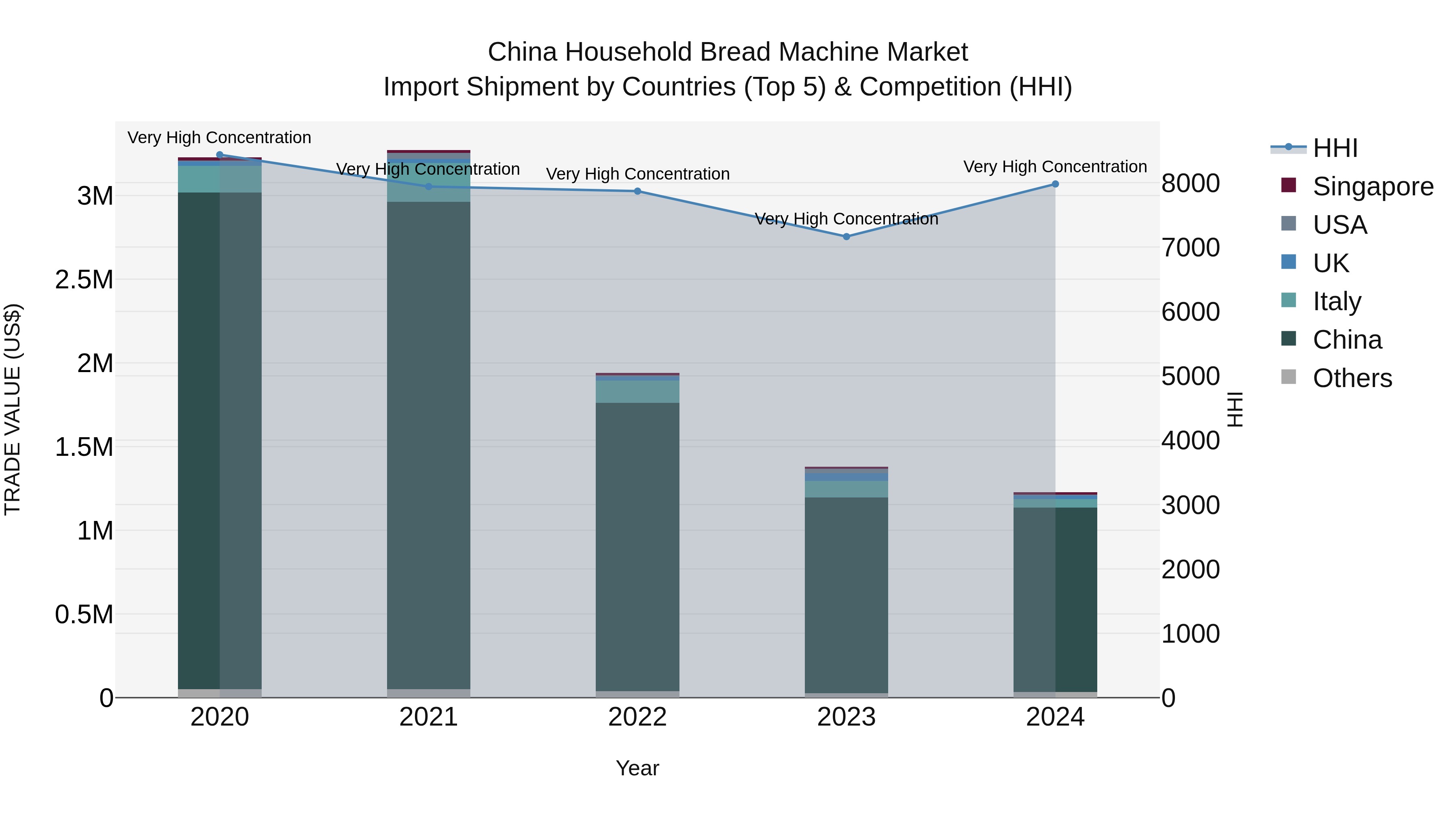 China Household Bread Machine Market Top 5 Importing Countries and Market Competition (HHI) Analysis