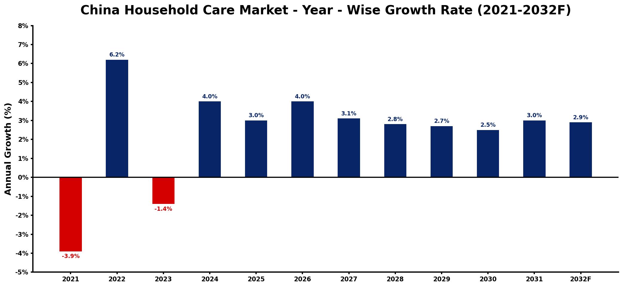 China Household Care Market Year-wise Growth Rate and Key Drivers