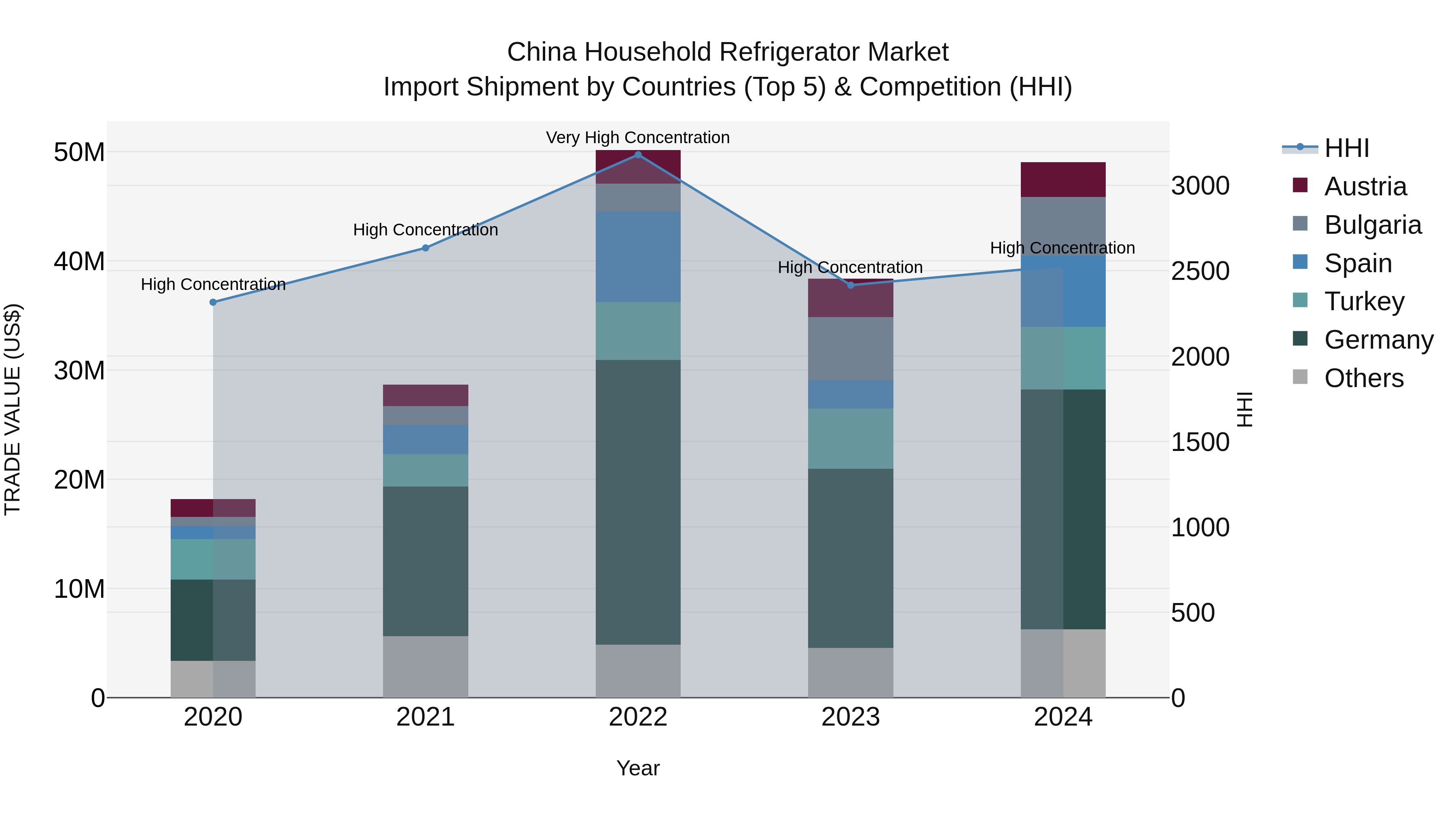 China Household Refrigerator Market Top 5 Importing Countries and Market Competition (HHI) Analysis
