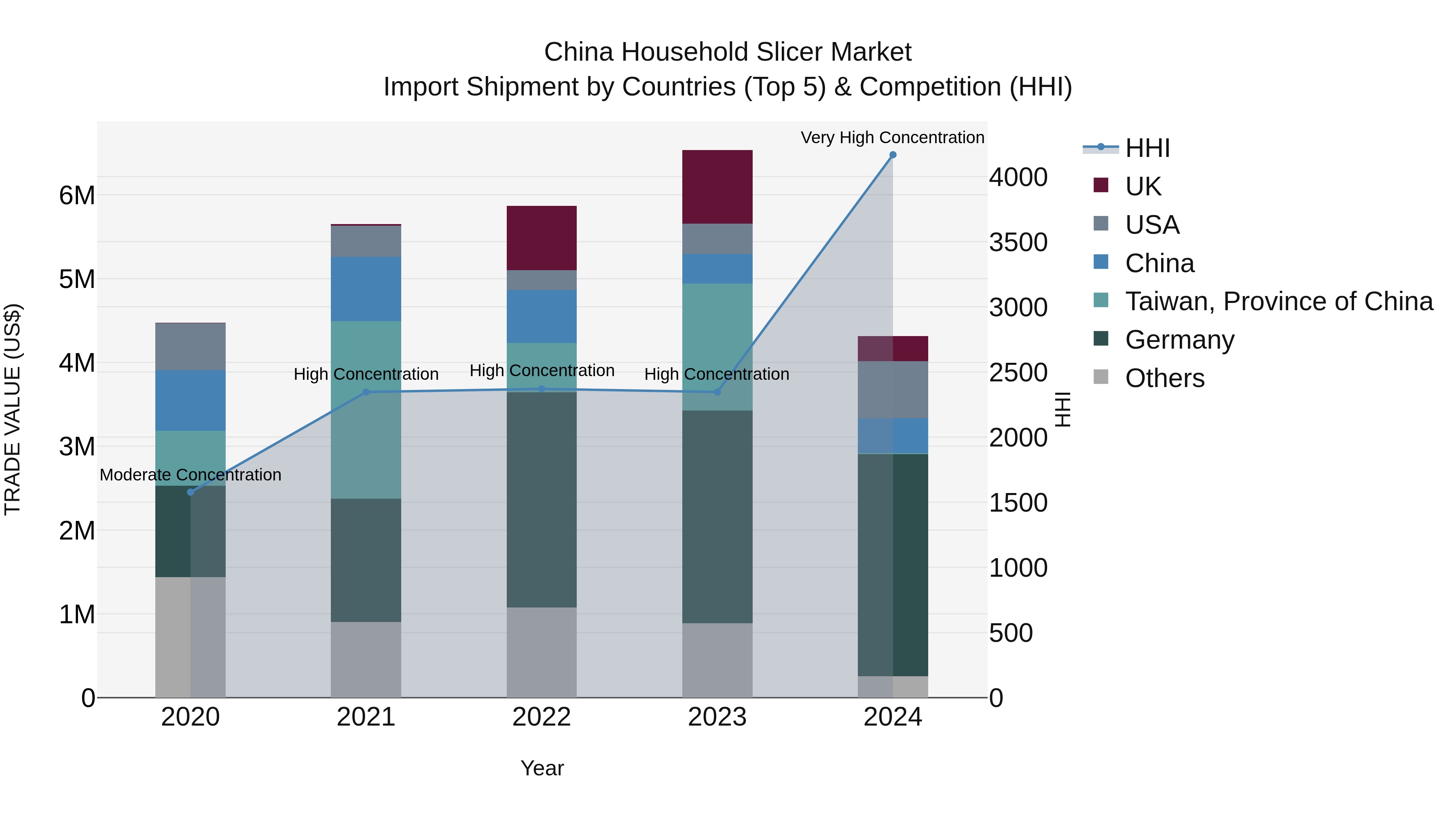 China Household Slicer Market Top 5 Importing Countries and Market Competition (HHI) Analysis