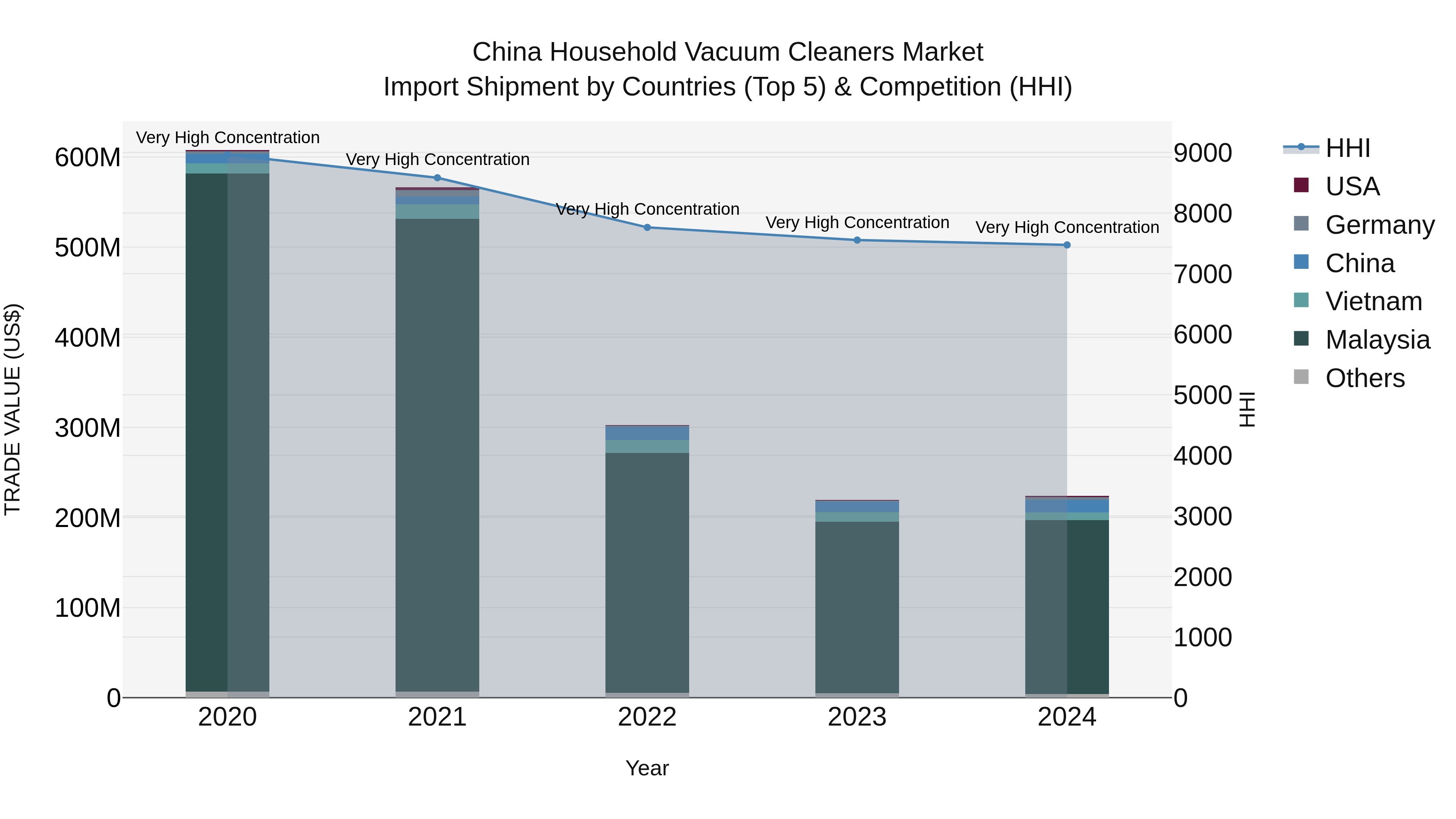 China Household Vacuum Cleaners Market Top 5 Importing Countries and Market Competition (HHI) Analysis