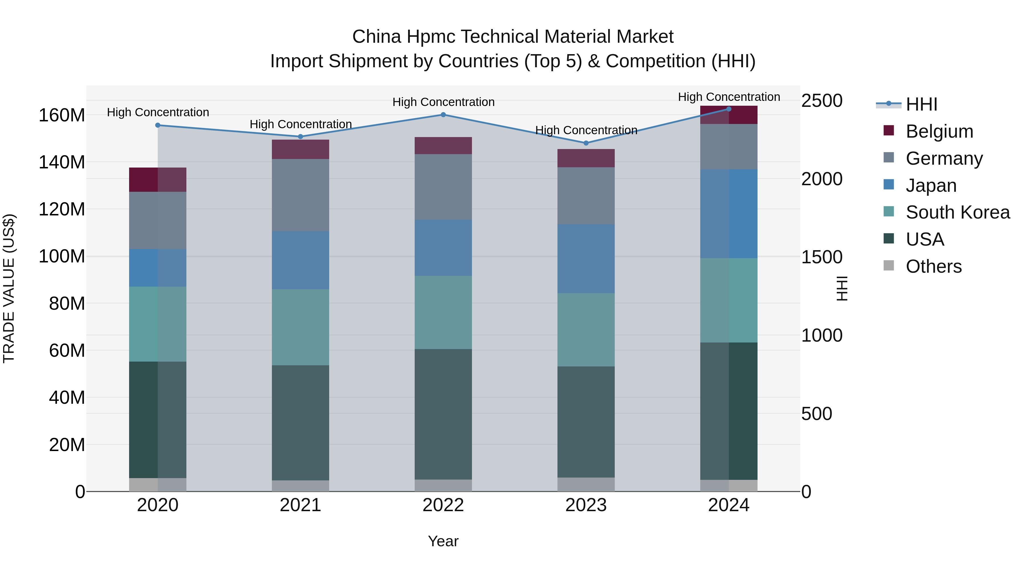 China Hpmc Technical Material Market Top 5 Importing Countries and Market Competition (HHI) Analysis
