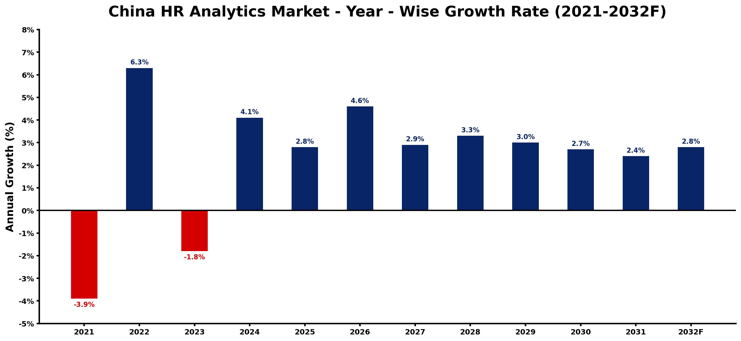 China HR Analytics Market Year-wise Growth Rate and Key Drivers