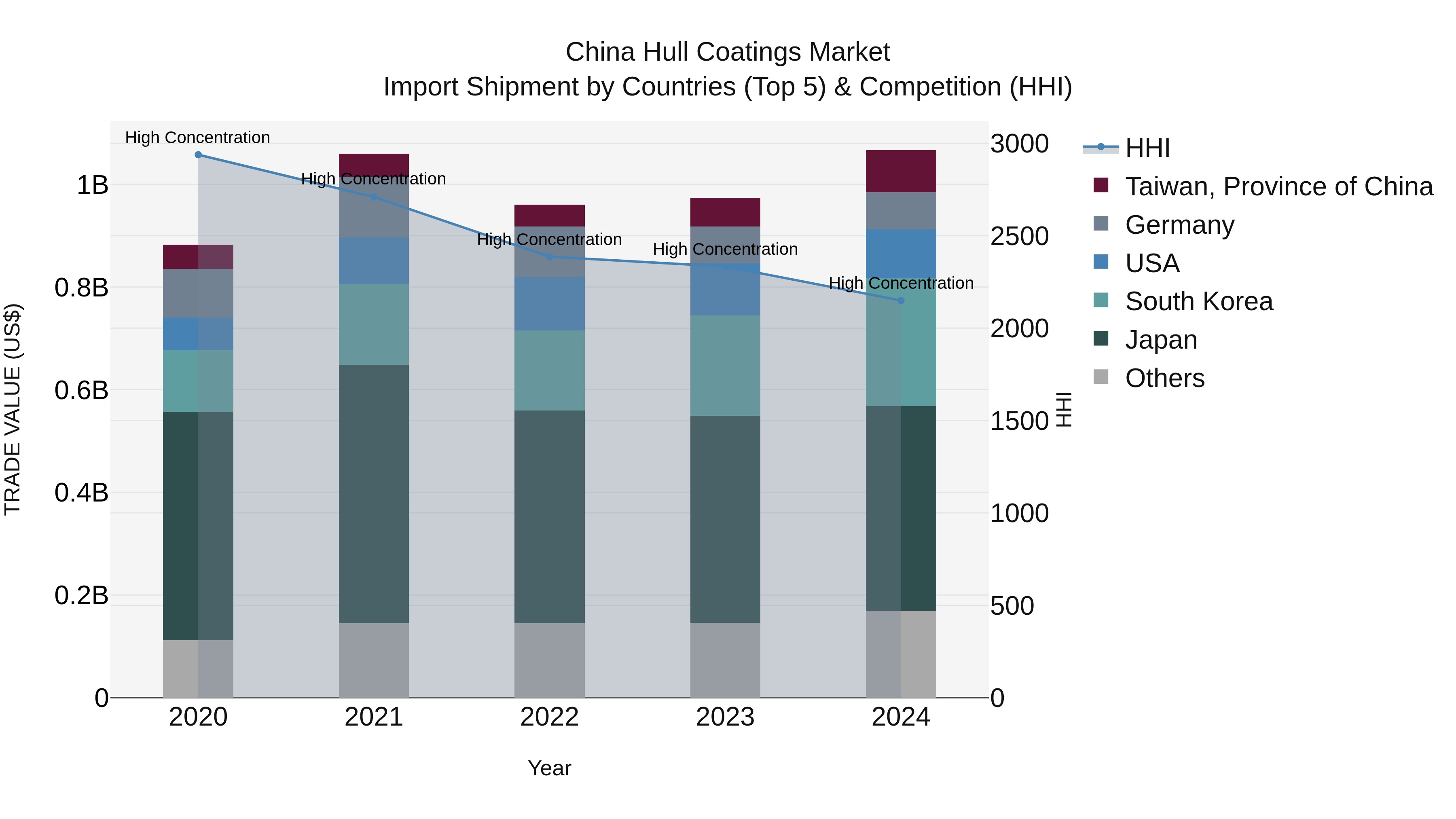 China Hull Coatings Market Top 5 Importing Countries and Market Competition (HHI) Analysis