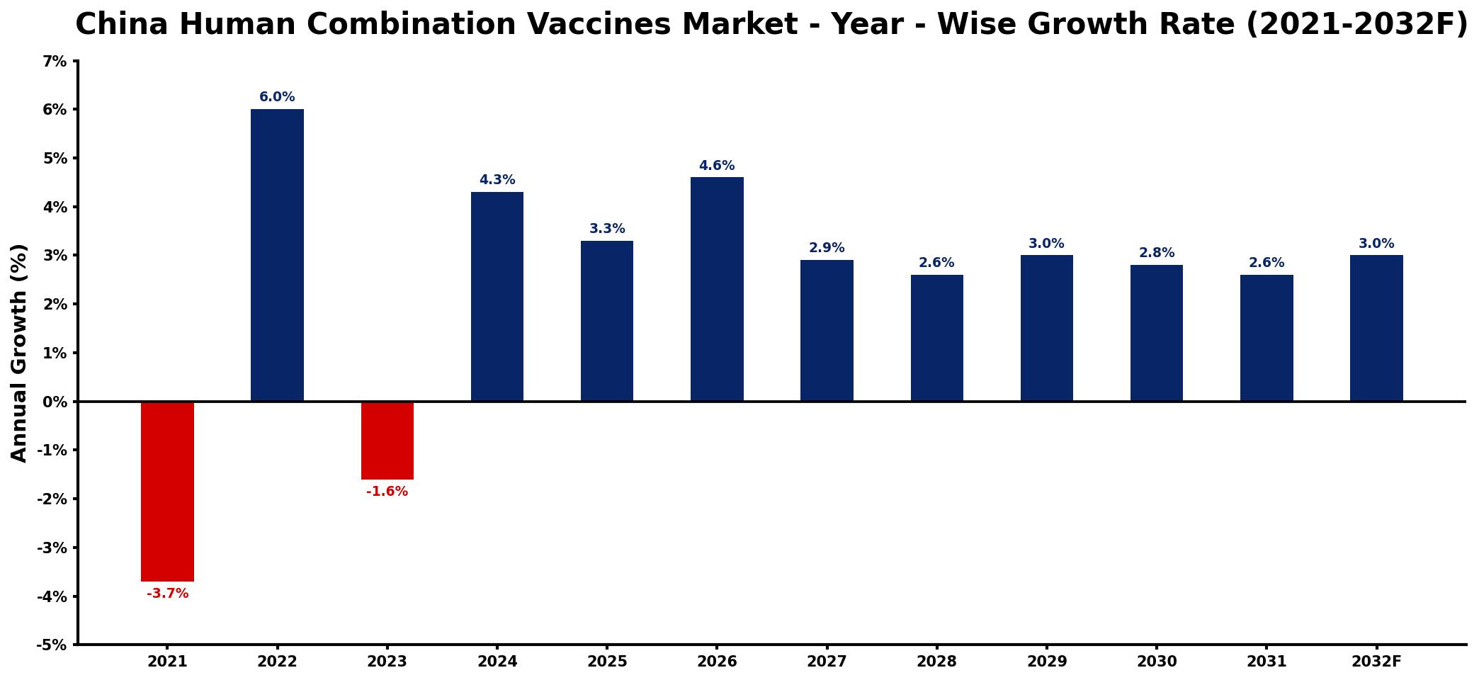 China Human Combination Vaccines Market Year-wise Growth Rate and Key Drivers
