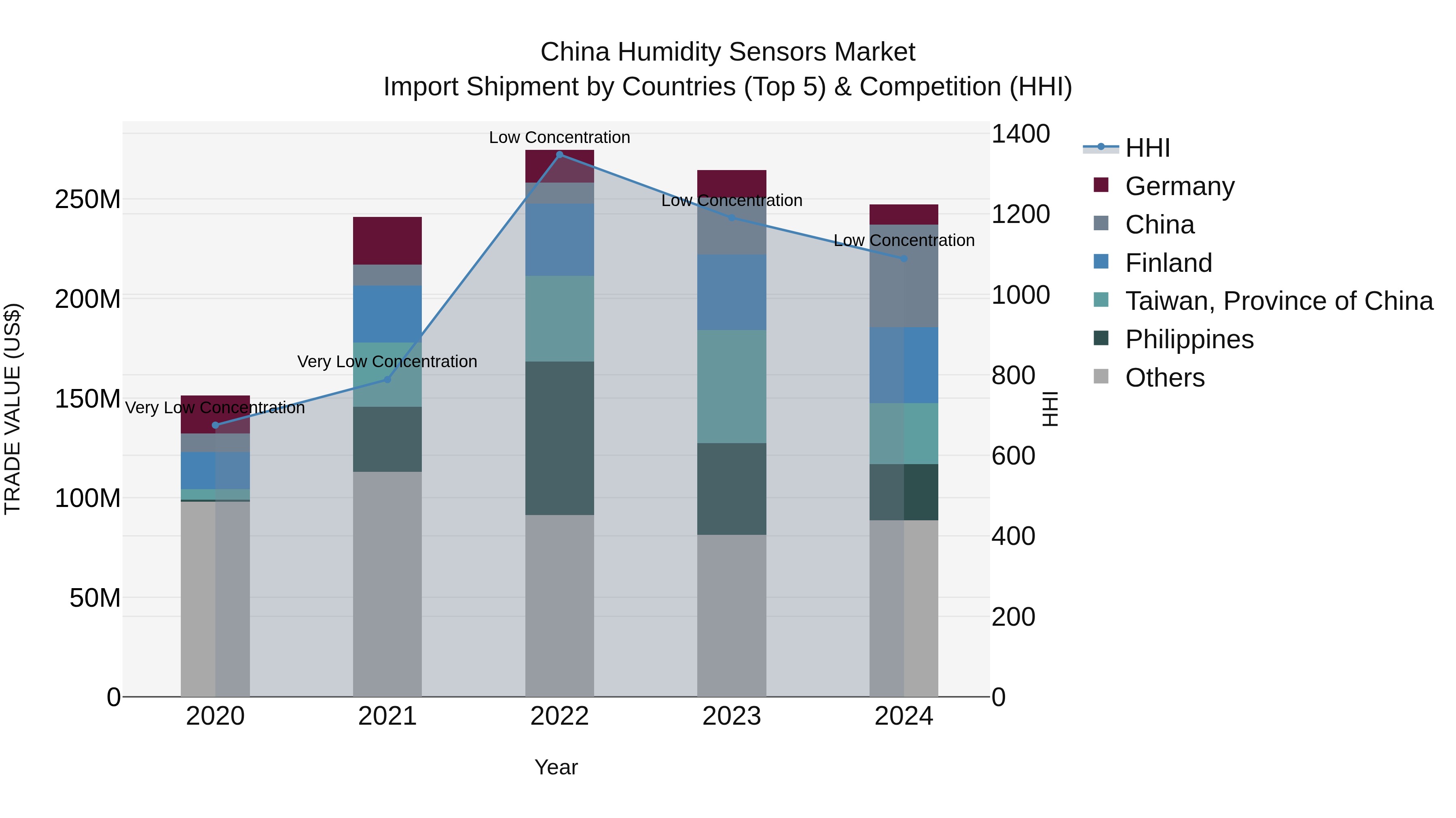 China Humidity Sensors Market Top 5 Importing Countries and Market Competition (HHI) Analysis