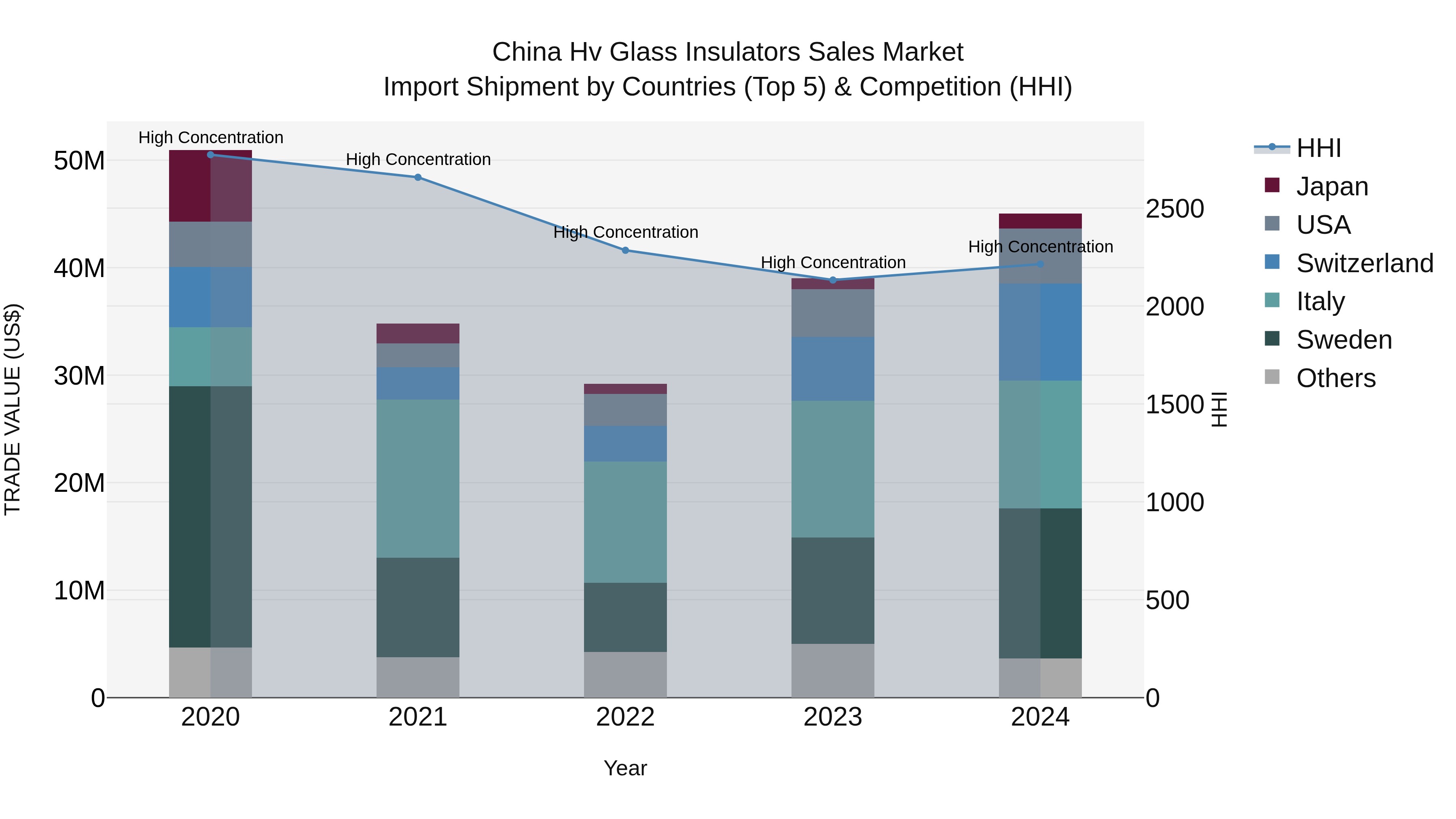 China Hv Glass Insulators Sales Market Top 5 Importing Countries and Market Competition (HHI) Analysis