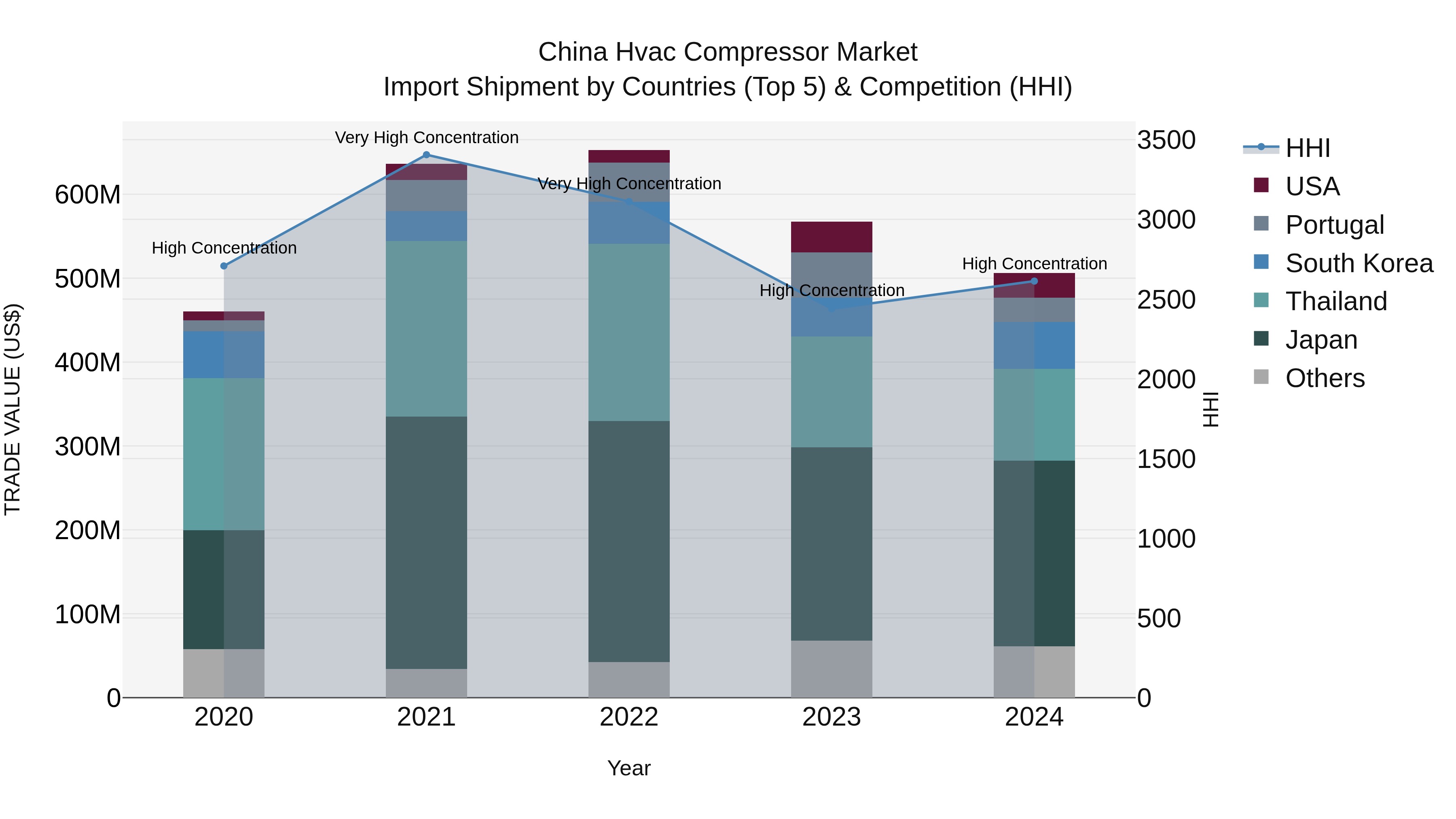 China Hvac Compressor Market Top 5 Importing Countries and Market Competition (HHI) Analysis