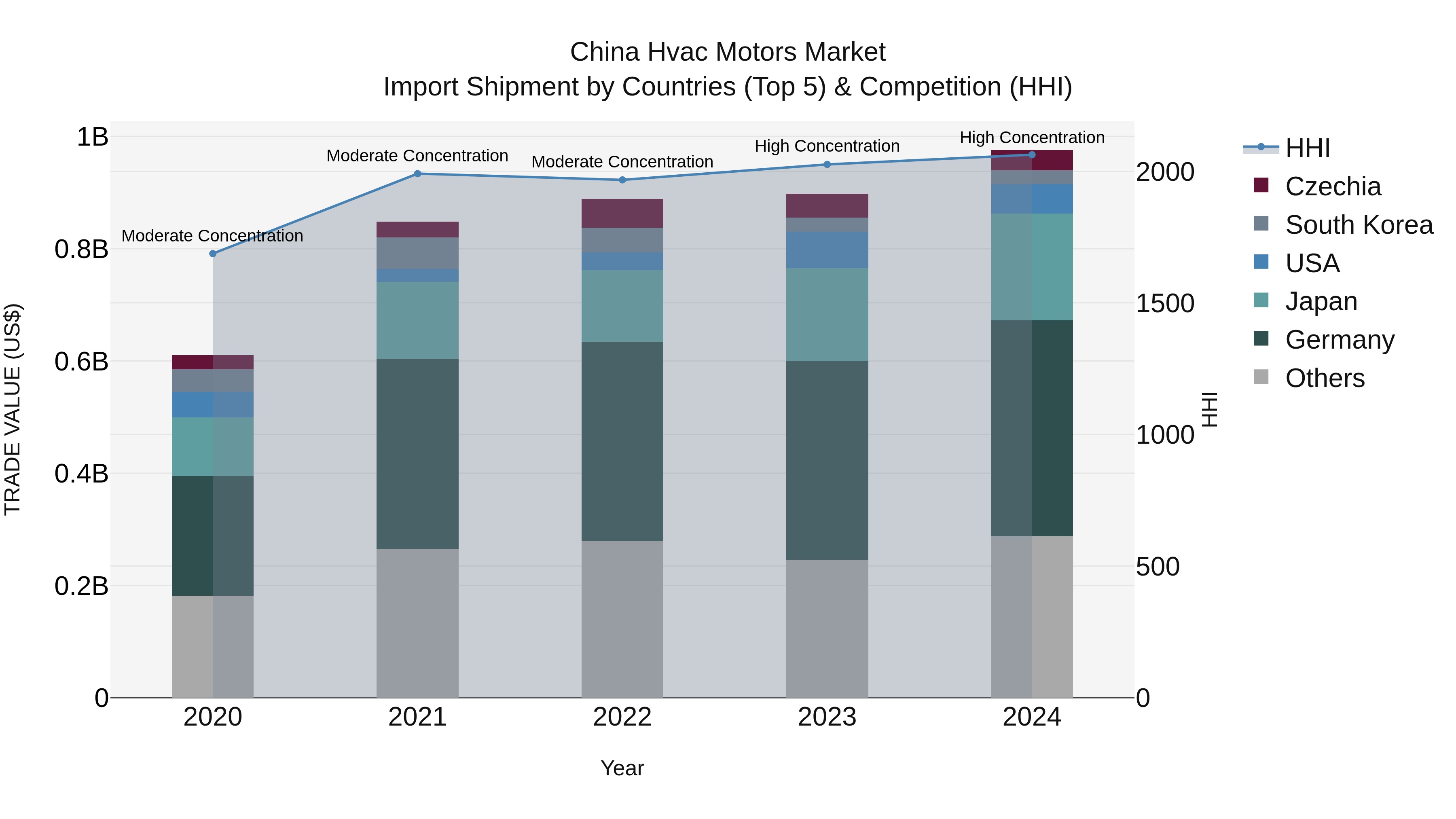 China Hvac Motors Market Top 5 Importing Countries and Market Competition (HHI) Analysis