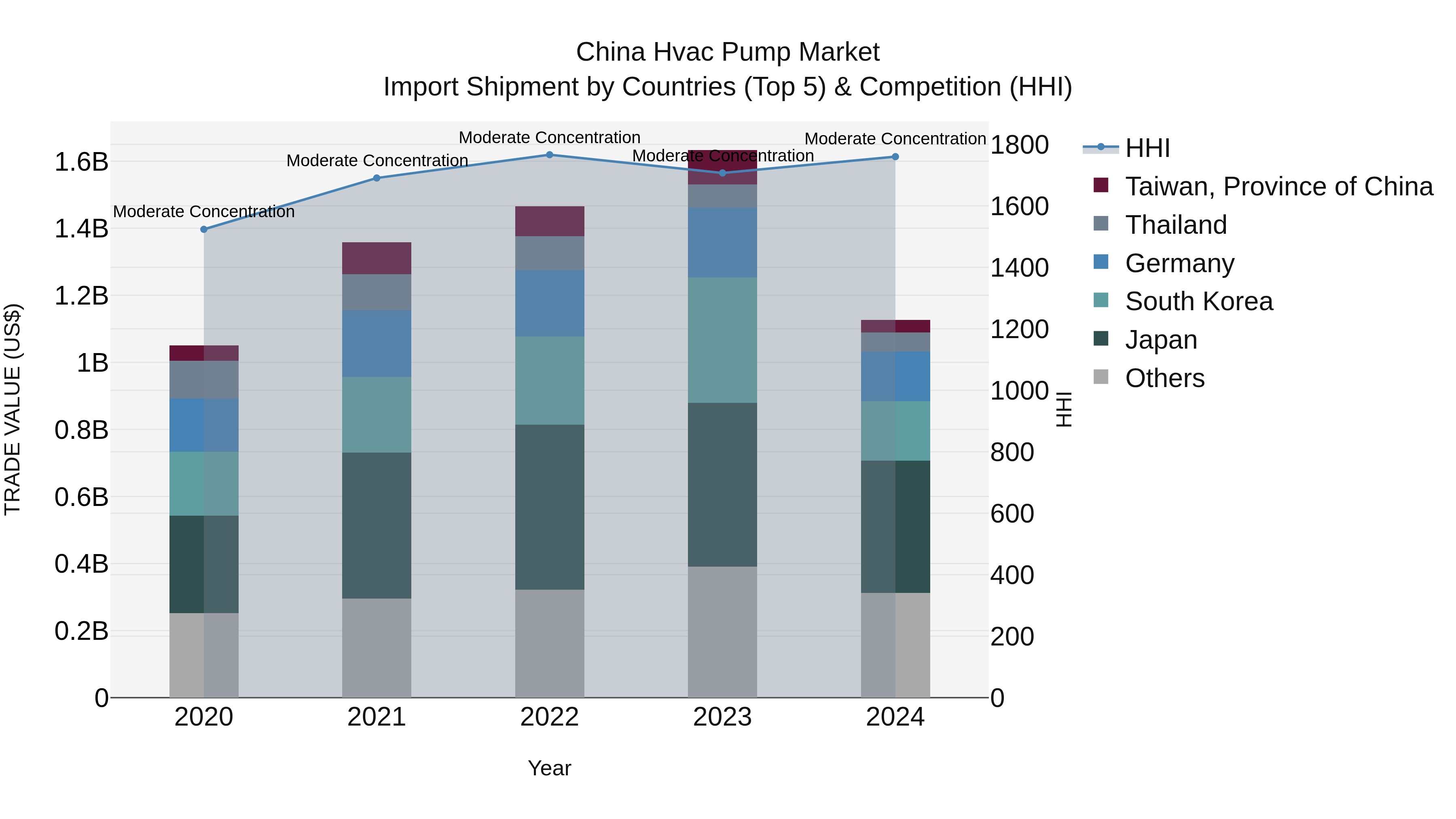 China Hvac Pump Market Top 5 Importing Countries and Market Competition (HHI) Analysis