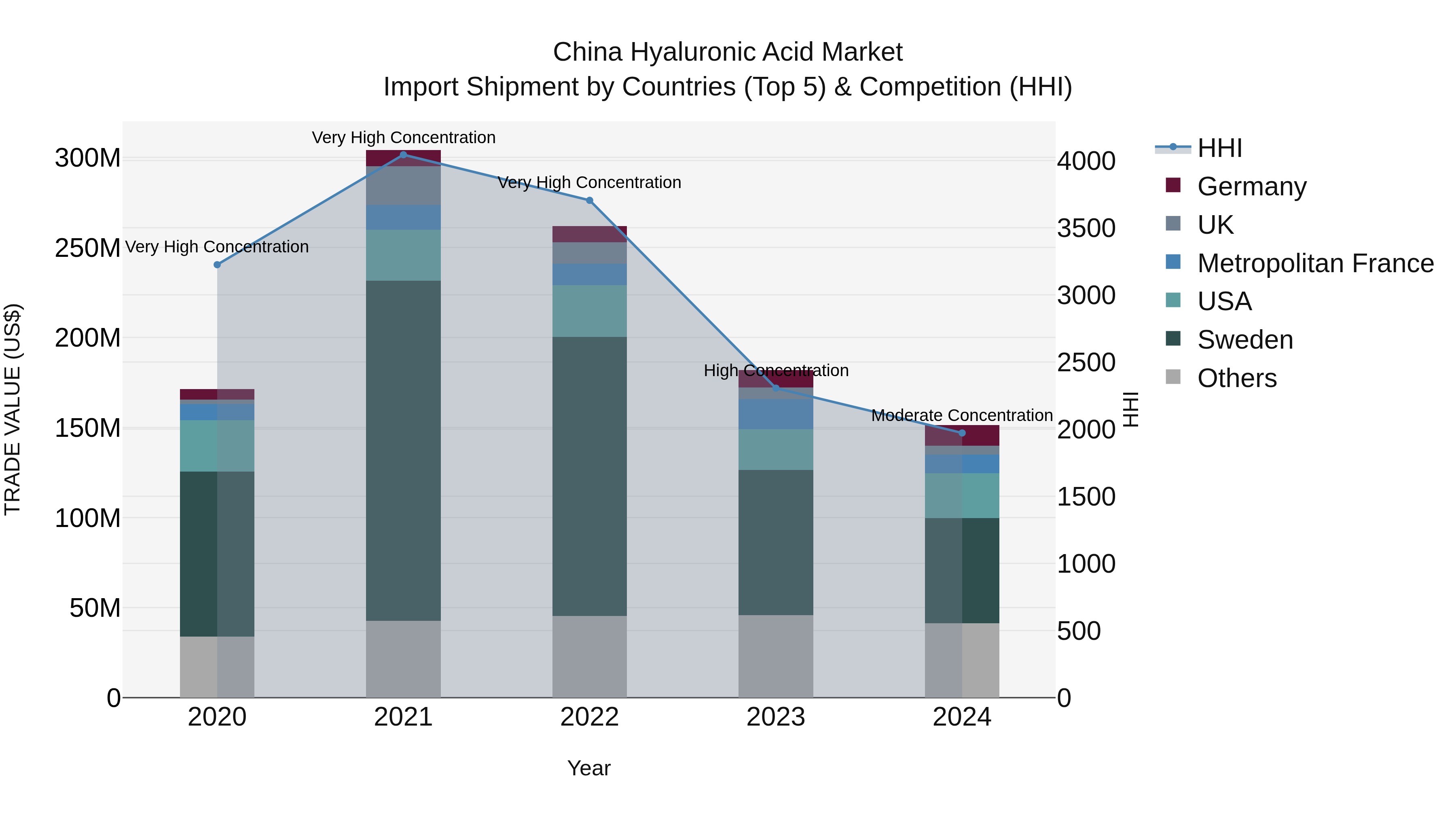 China Hyaluronic Acid Market Top 5 Importing Countries and Market Competition (HHI) Analysis