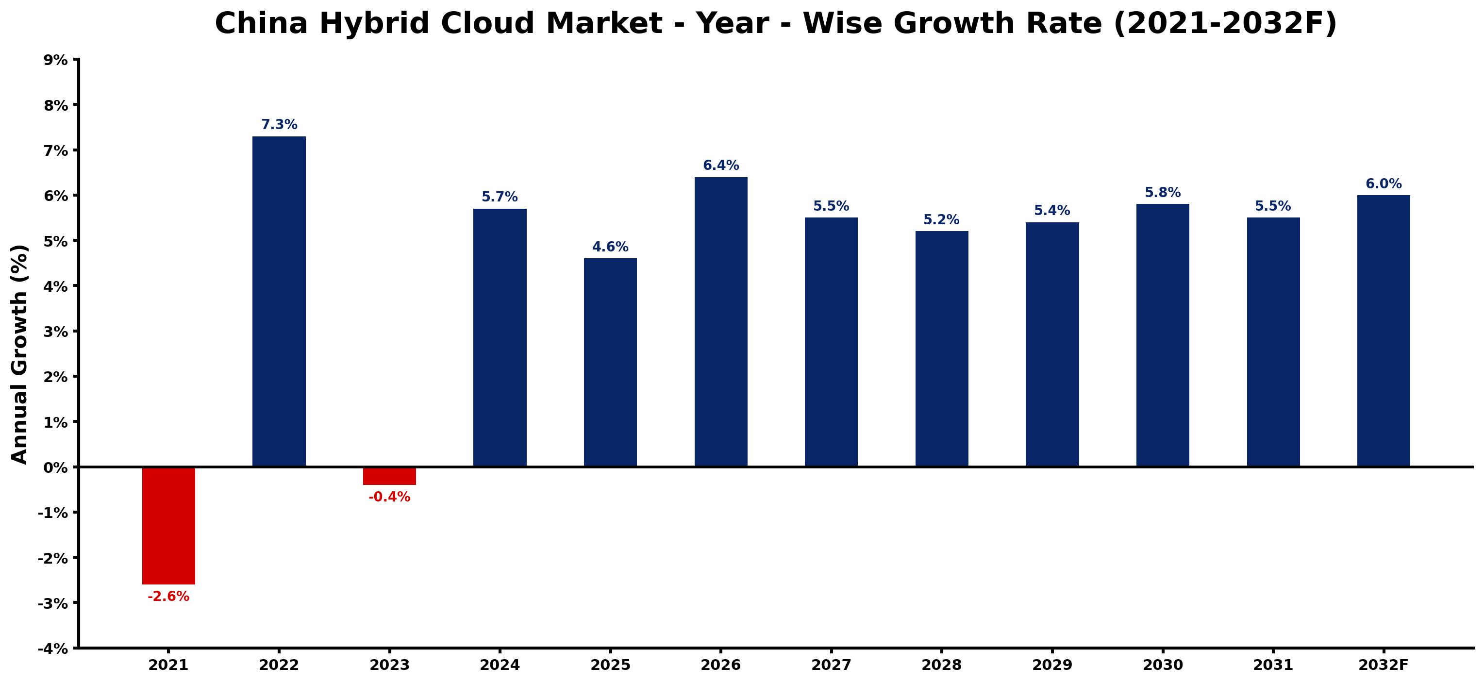 China Hybrid Cloud Market Year-wise Growth Rate and Key Drivers