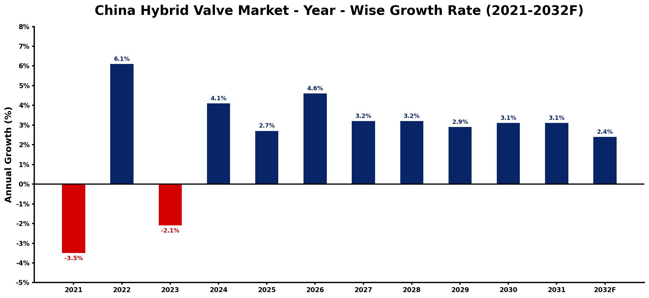 China Hybrid Valve Market Year-wise Growth Rate and Key Drivers