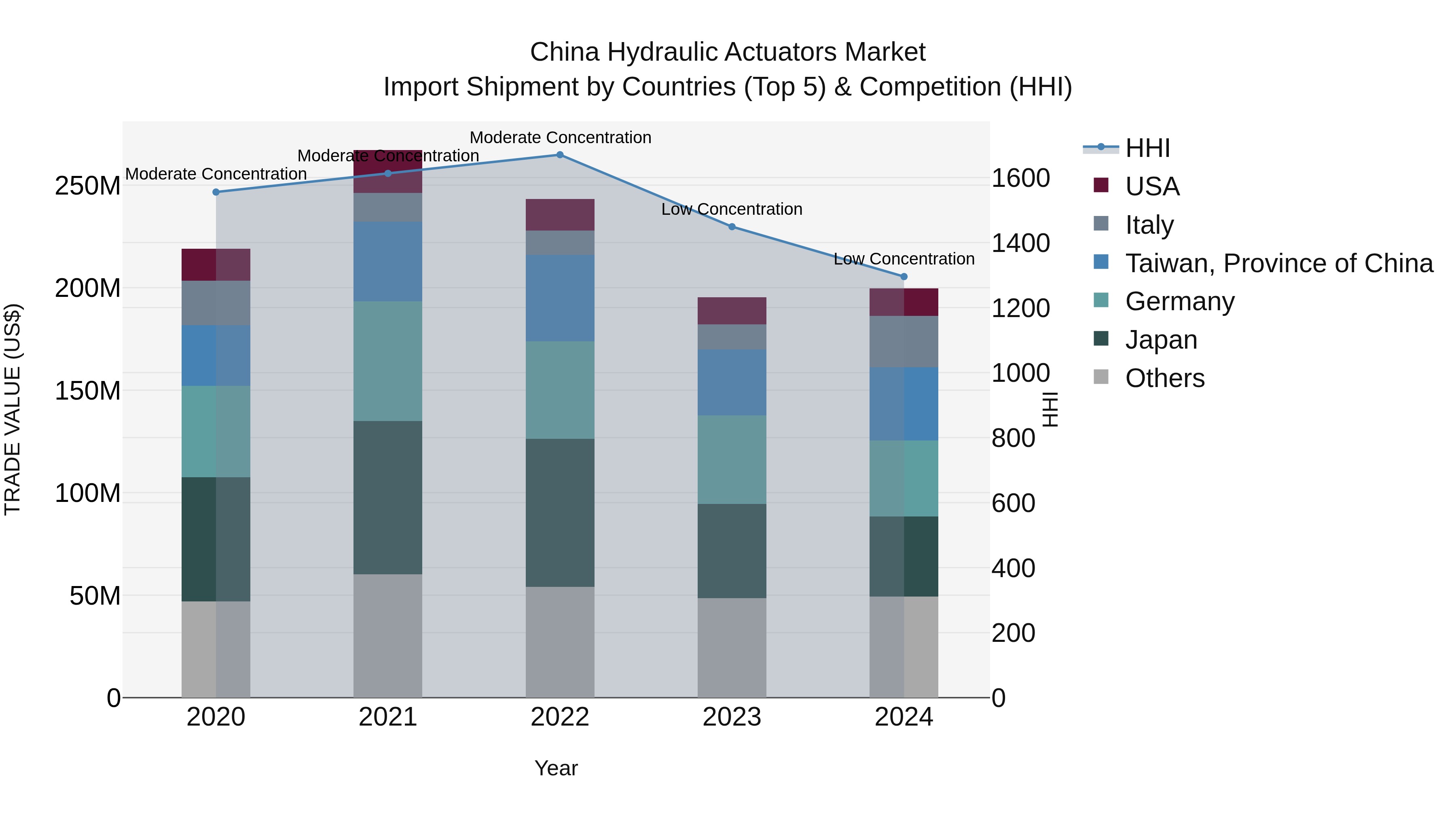China Hydraulic Actuators Market Top 5 Importing Countries and Market Competition (HHI) Analysis