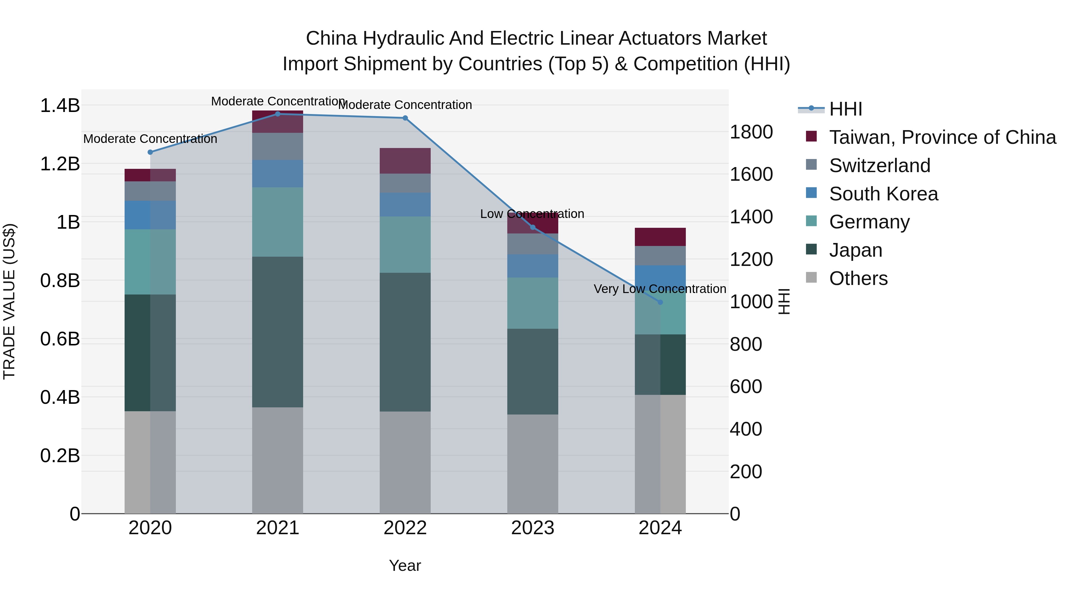 China Hydraulic and Electric Linear Actuators Market Top 5 Importing Countries and Market Competition (HHI) Analysis