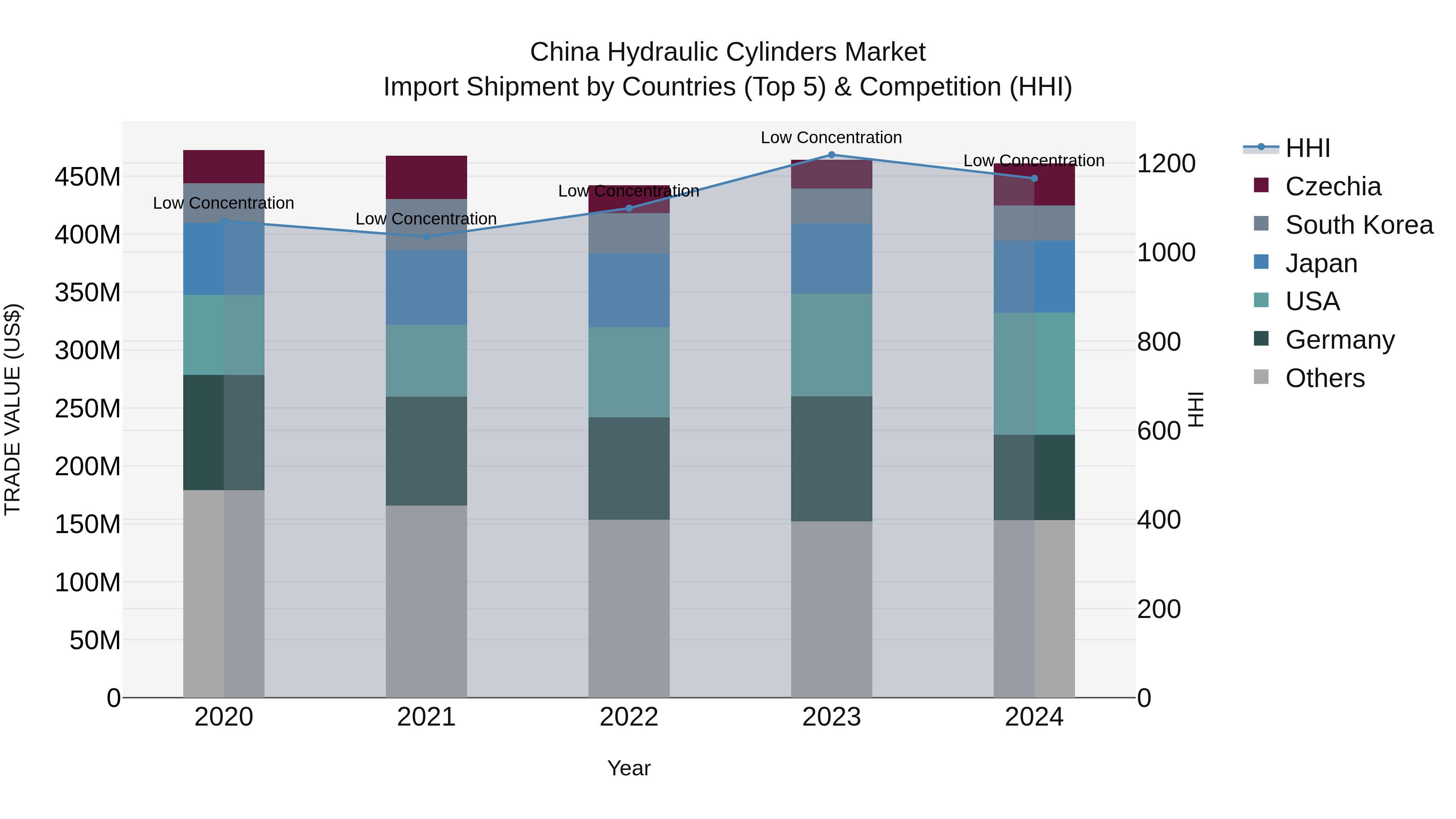China Hydraulic Cylinders Market Top 5 Importing Countries and Market Competition (HHI) Analysis