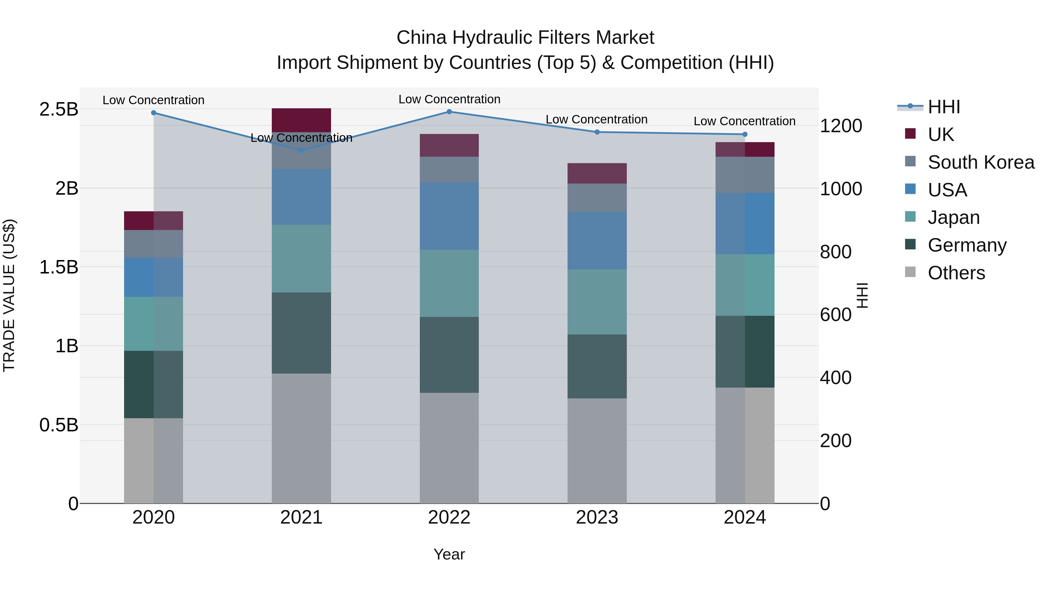 China Hydraulic Filters Market Top 5 Importing Countries and Market Competition (HHI) Analysis