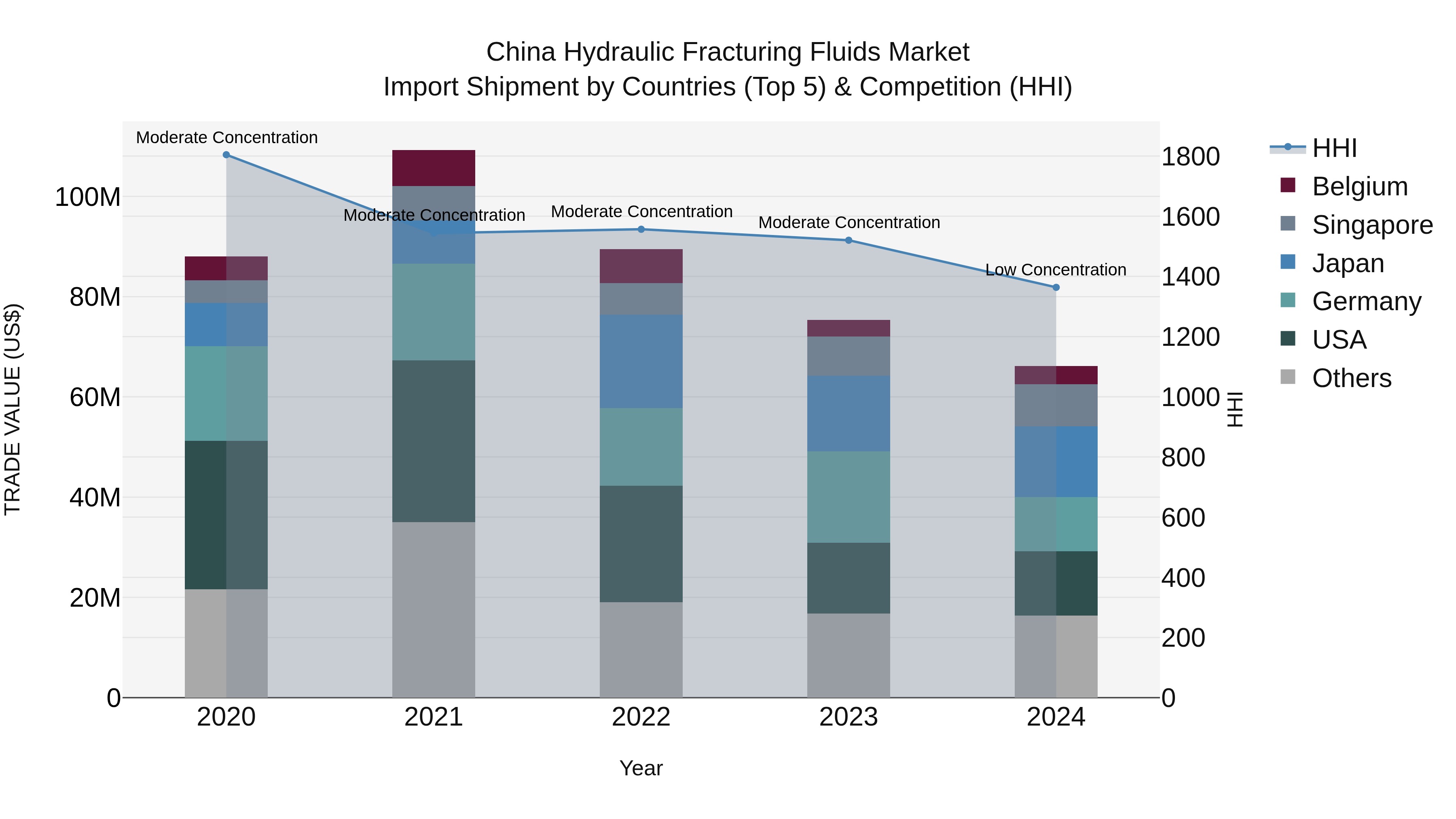 China Hydraulic Fracturing Fluids Market Top 5 Importing Countries and Market Competition (HHI) Analysis