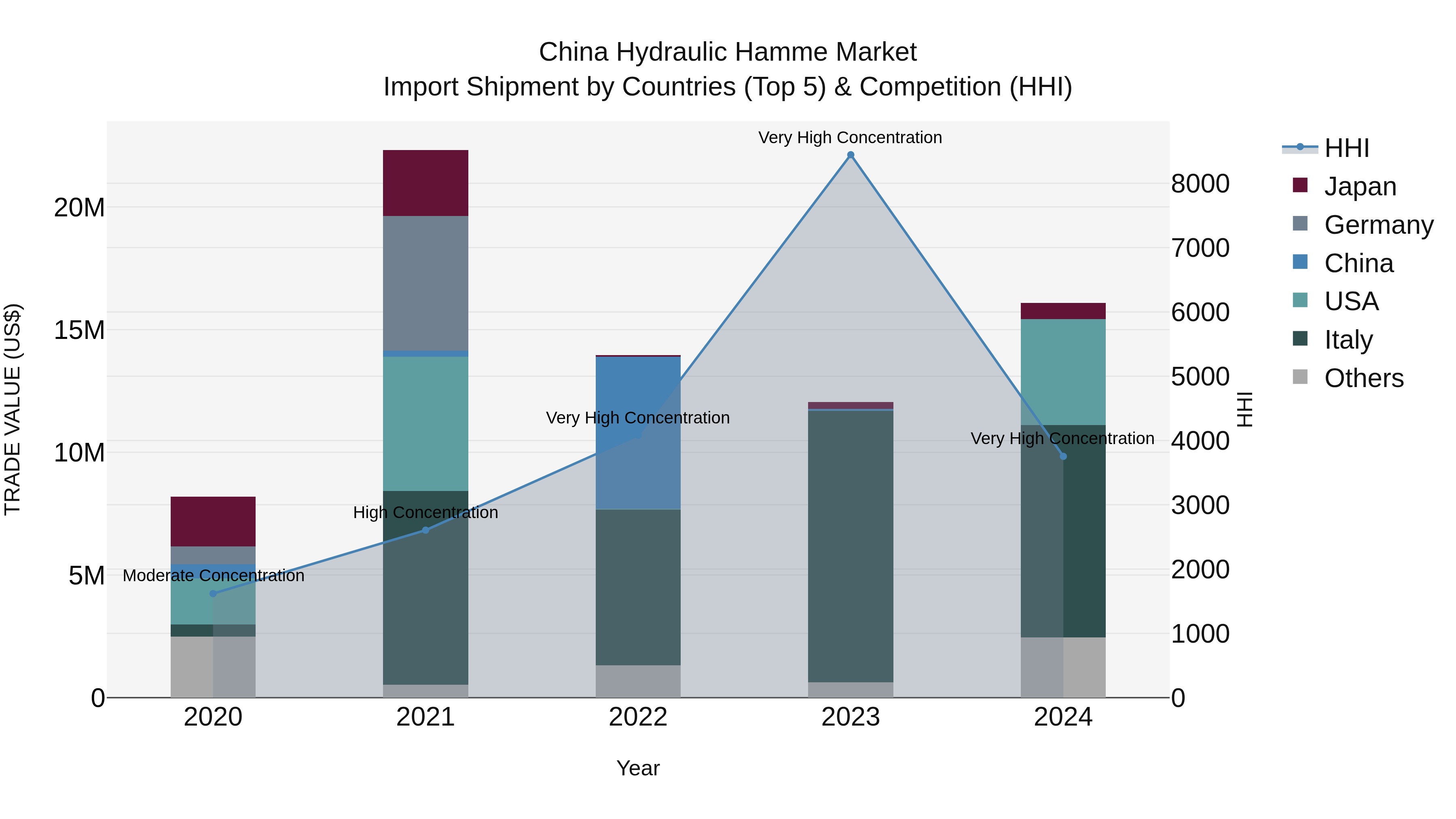 China Hydraulic Hamme Market Top 5 Importing Countries and Market Competition (HHI) Analysis