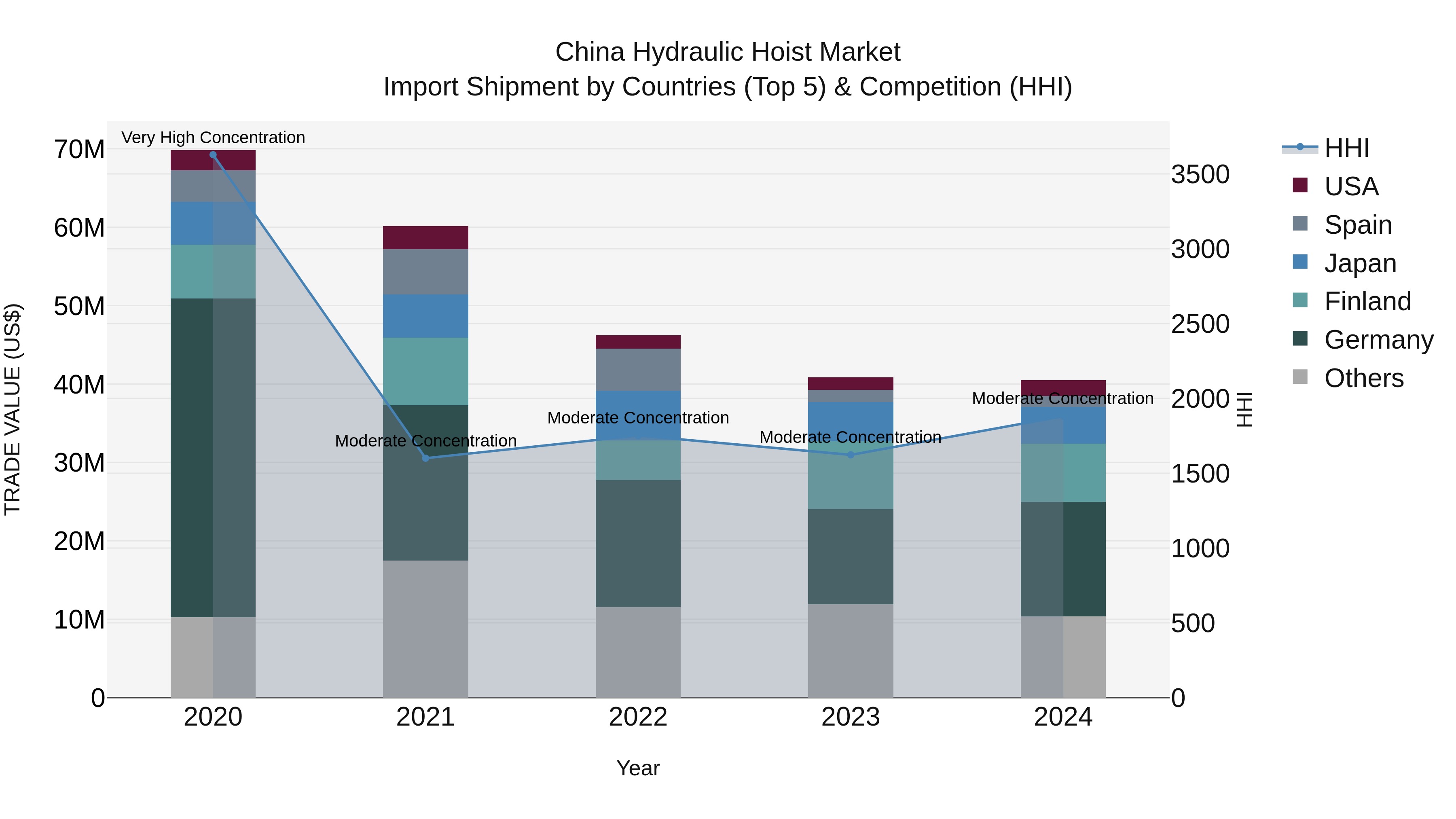 China Hydraulic Hoist Market Top 5 Importing Countries and Market Competition (HHI) Analysis