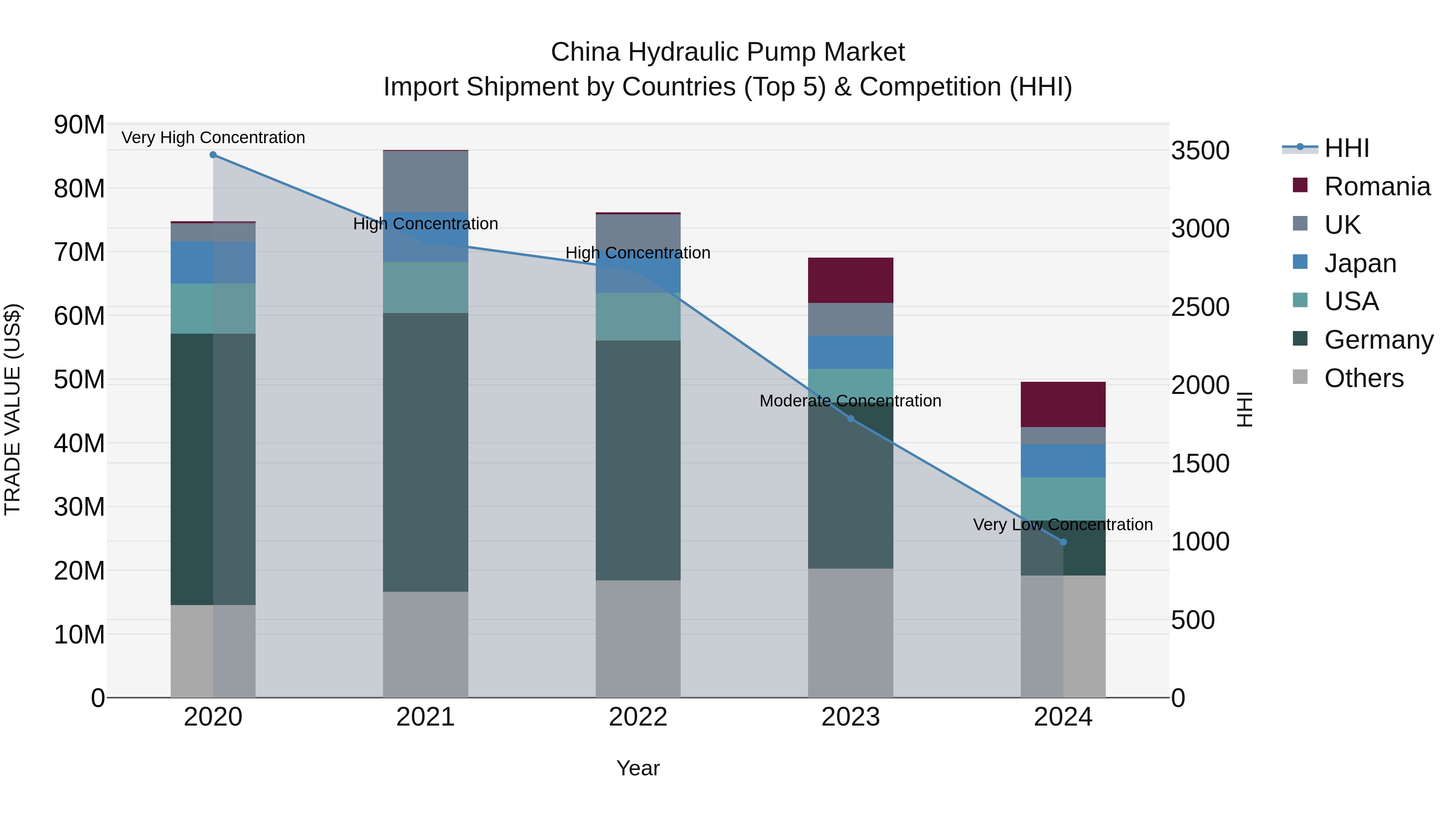 China Hydraulic Pump Market Top 5 Importing Countries and Market Competition (HHI) Analysis