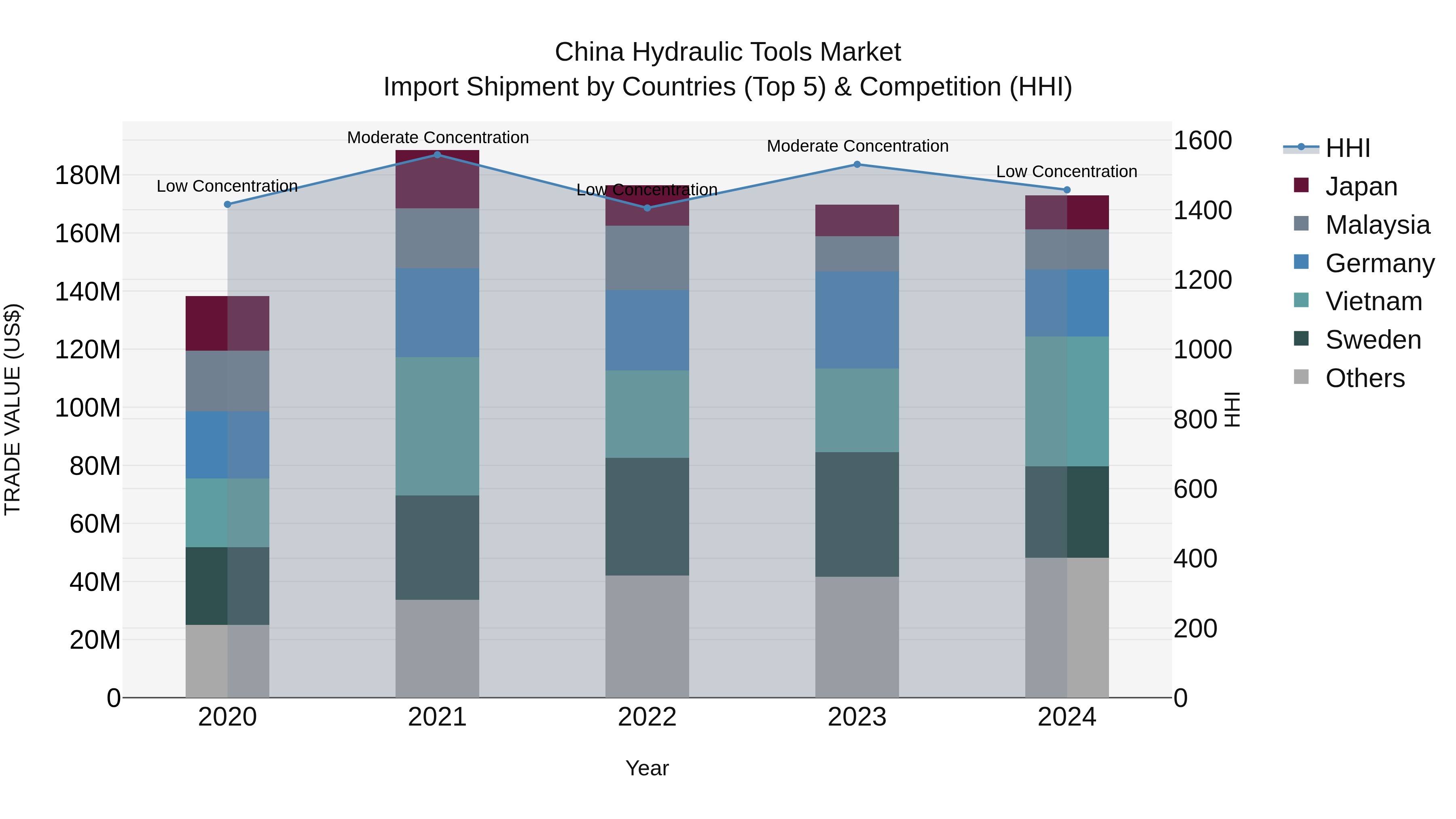 China Hydraulic Tools Market Top 5 Importing Countries and Market Competition (HHI) Analysis