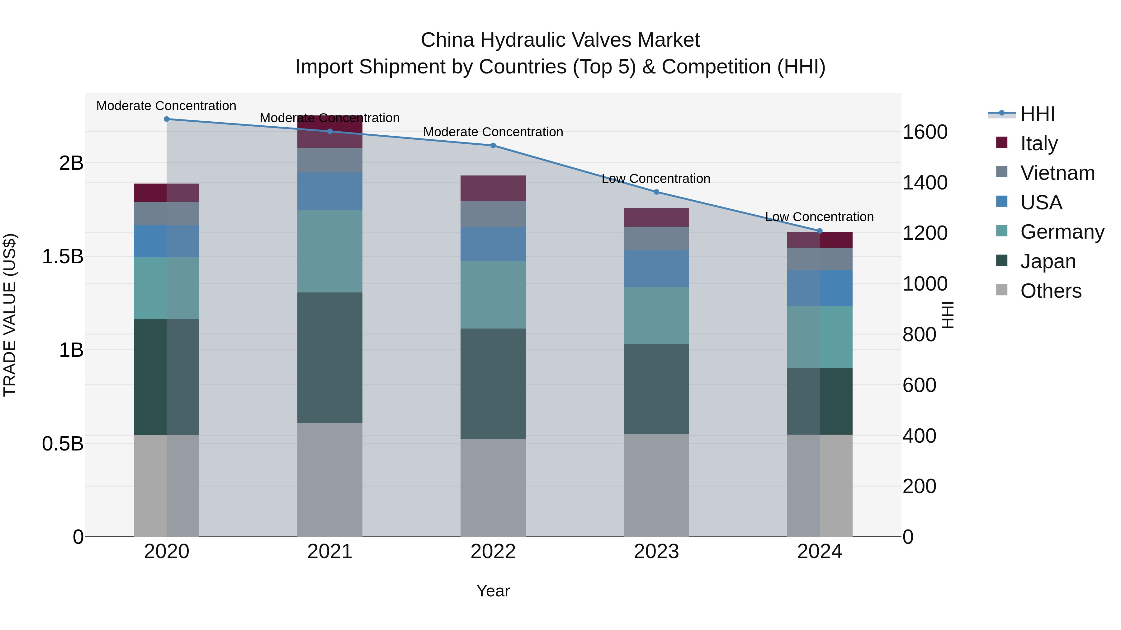 China Hydraulic Valves Market Top 5 Importing Countries and Market Competition (HHI) Analysis