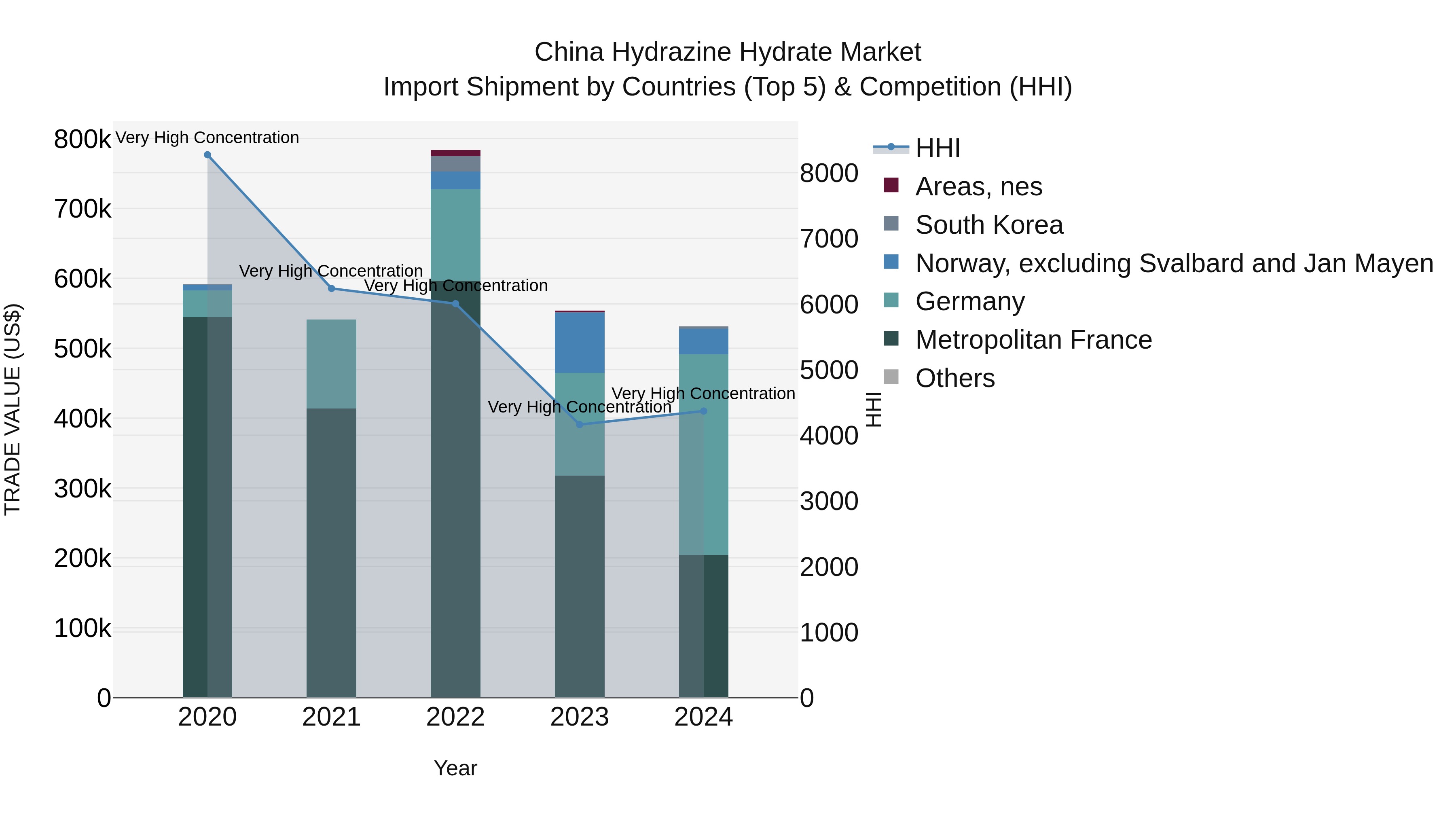 China Hydrazine Hydrate Market Top 5 Importing Countries and Market Competition (HHI) Analysis